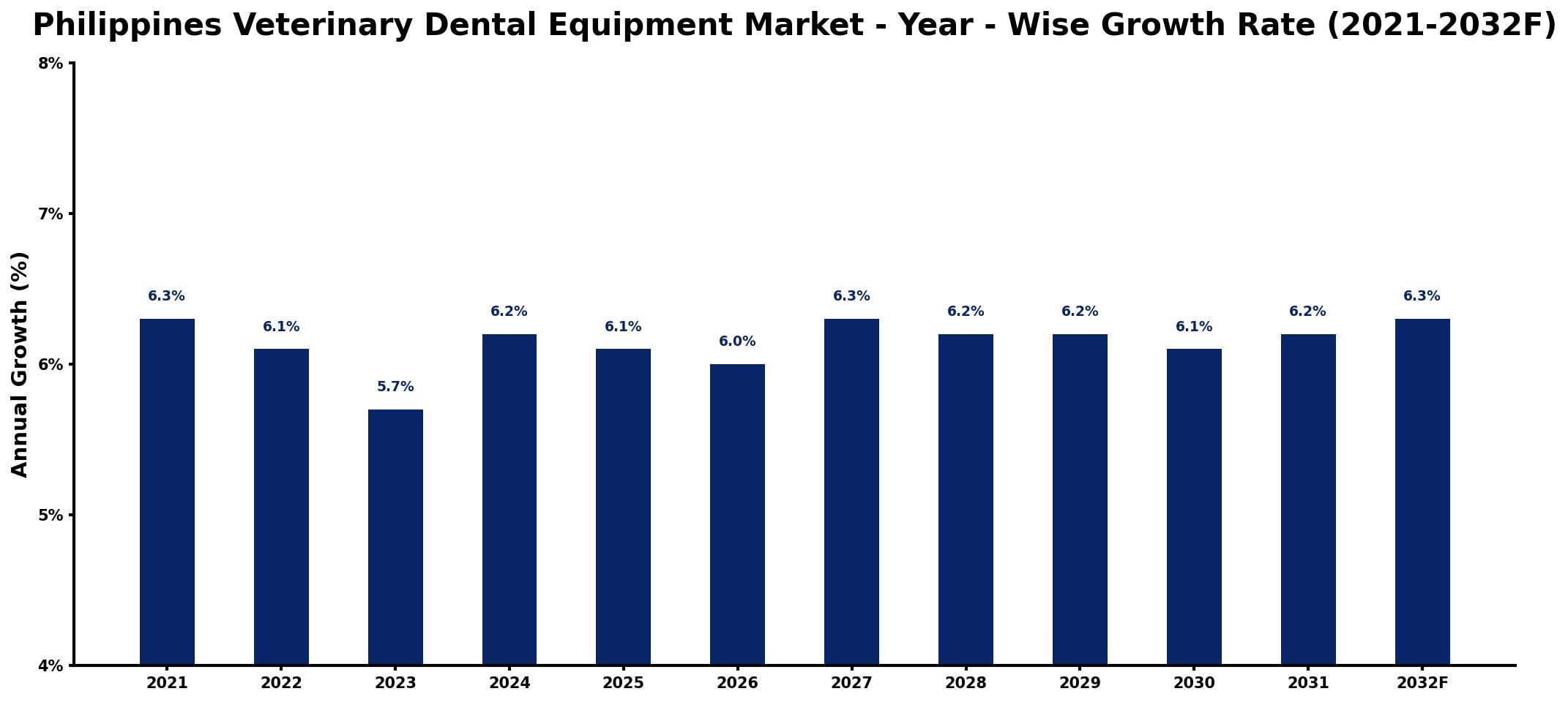 Philippines Veterinary Dental Equipment Market Year-wise Growth Rate and Key Drivers