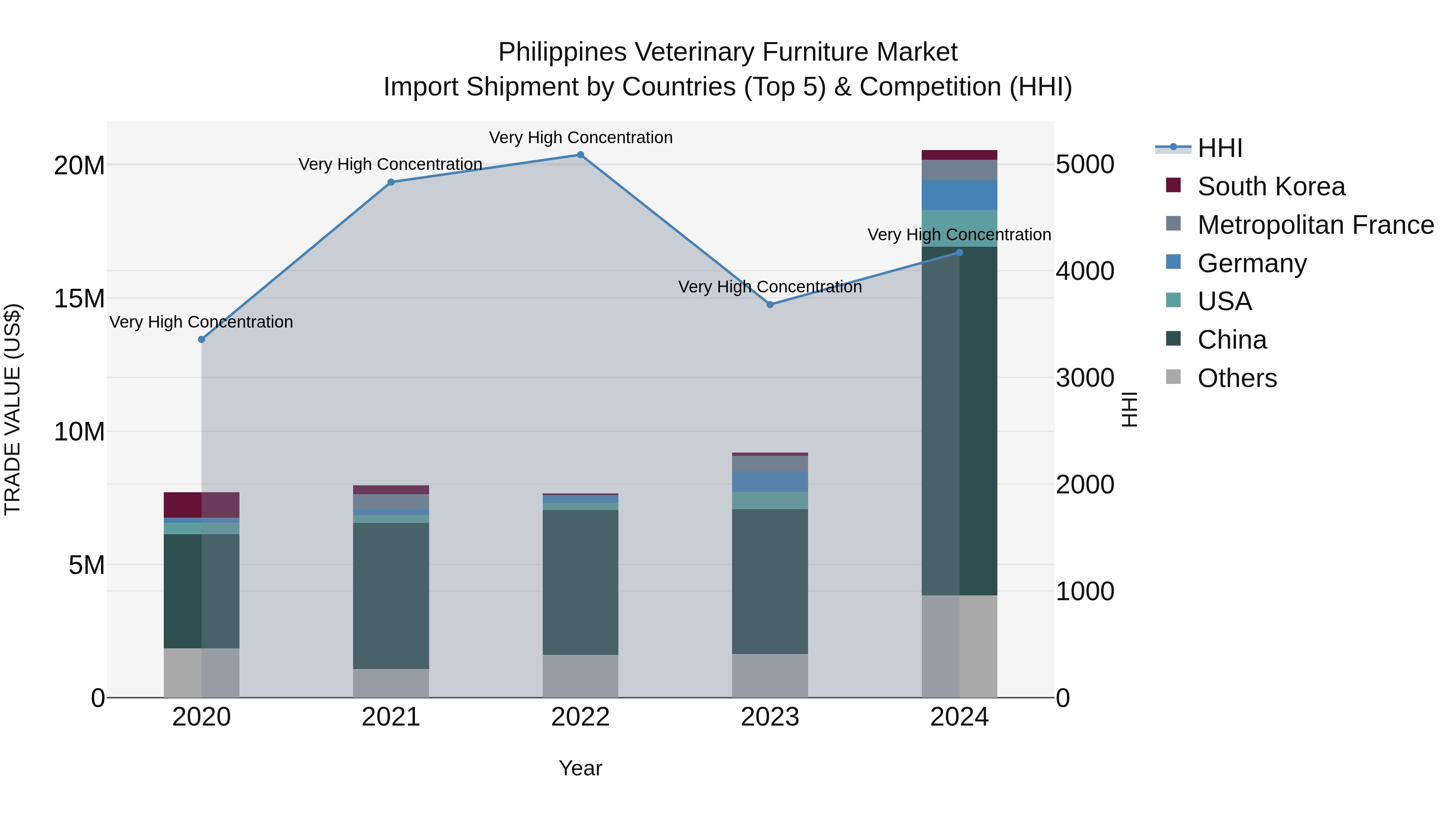 Philippines Veterinary Furniture Market Top 5 Importing Countries and Market Competition (HHI) Analysis