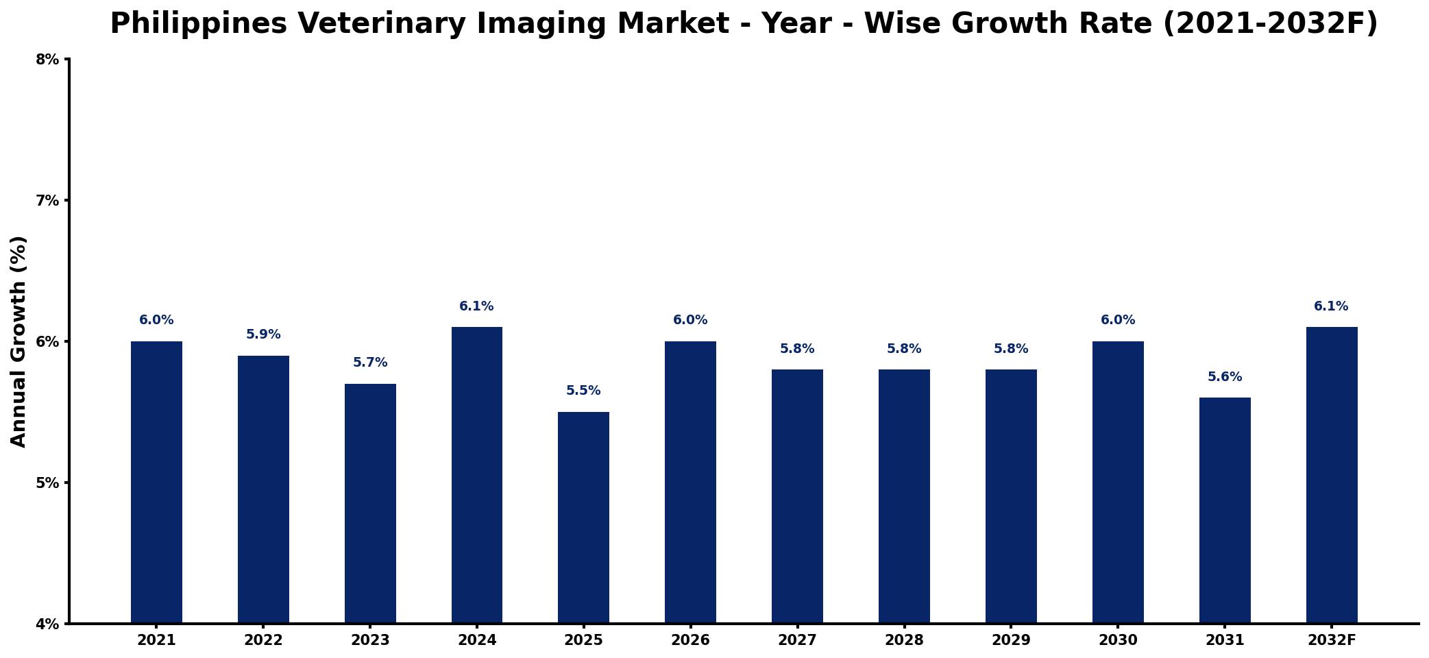 Philippines Veterinary Imaging Market Year-wise Growth Rate and Key Drivers