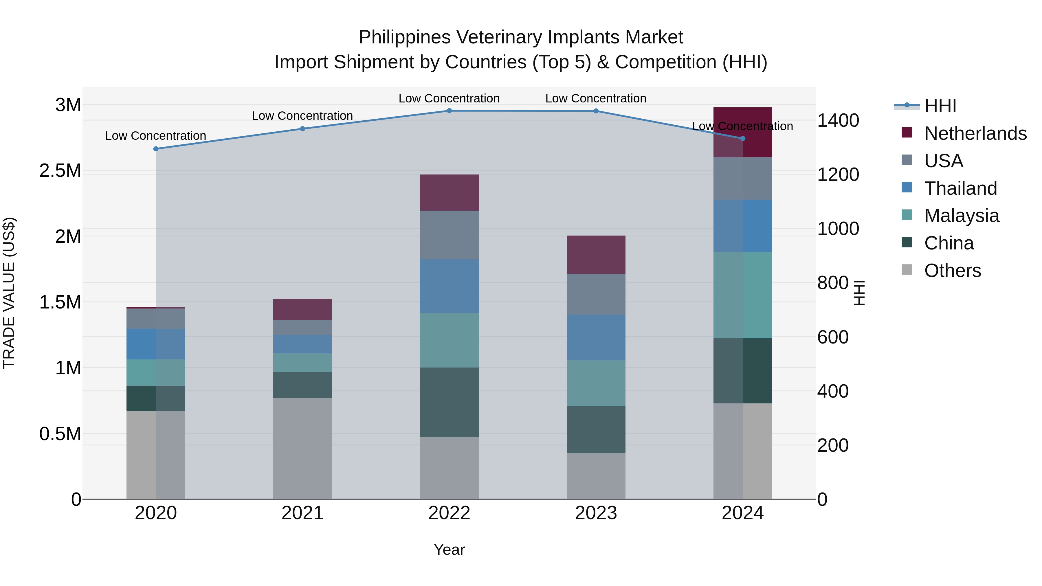 Philippines Veterinary Implants Market Top 5 Importing Countries and Market Competition (HHI) Analysis