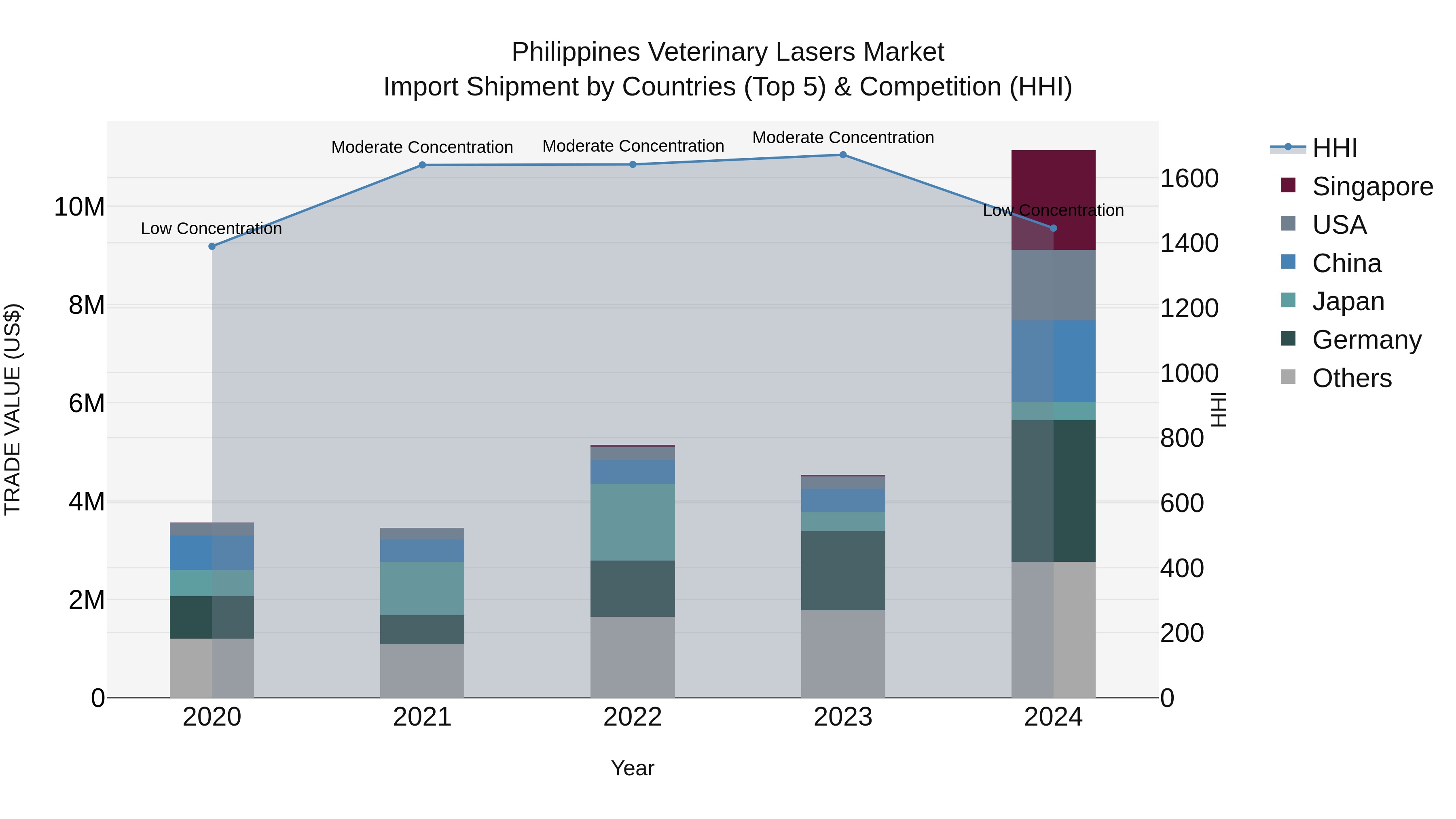 Philippines Veterinary Lasers Market Top 5 Importing Countries and Market Competition (HHI) Analysis
