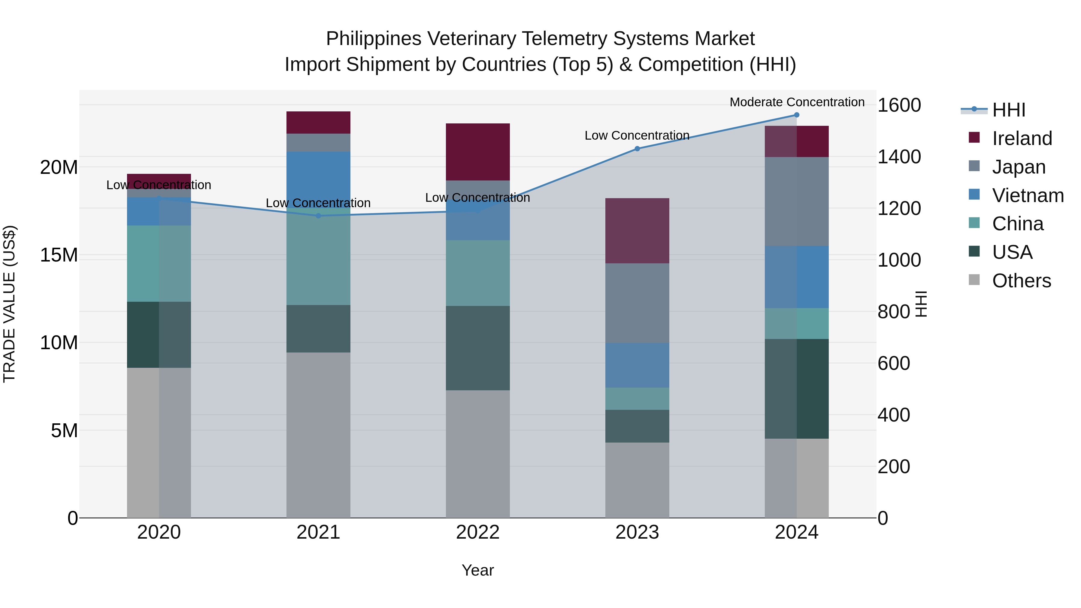 Philippines Veterinary Telemetry Systems Market Top 5 Importing Countries and Market Competition (HHI) Analysis