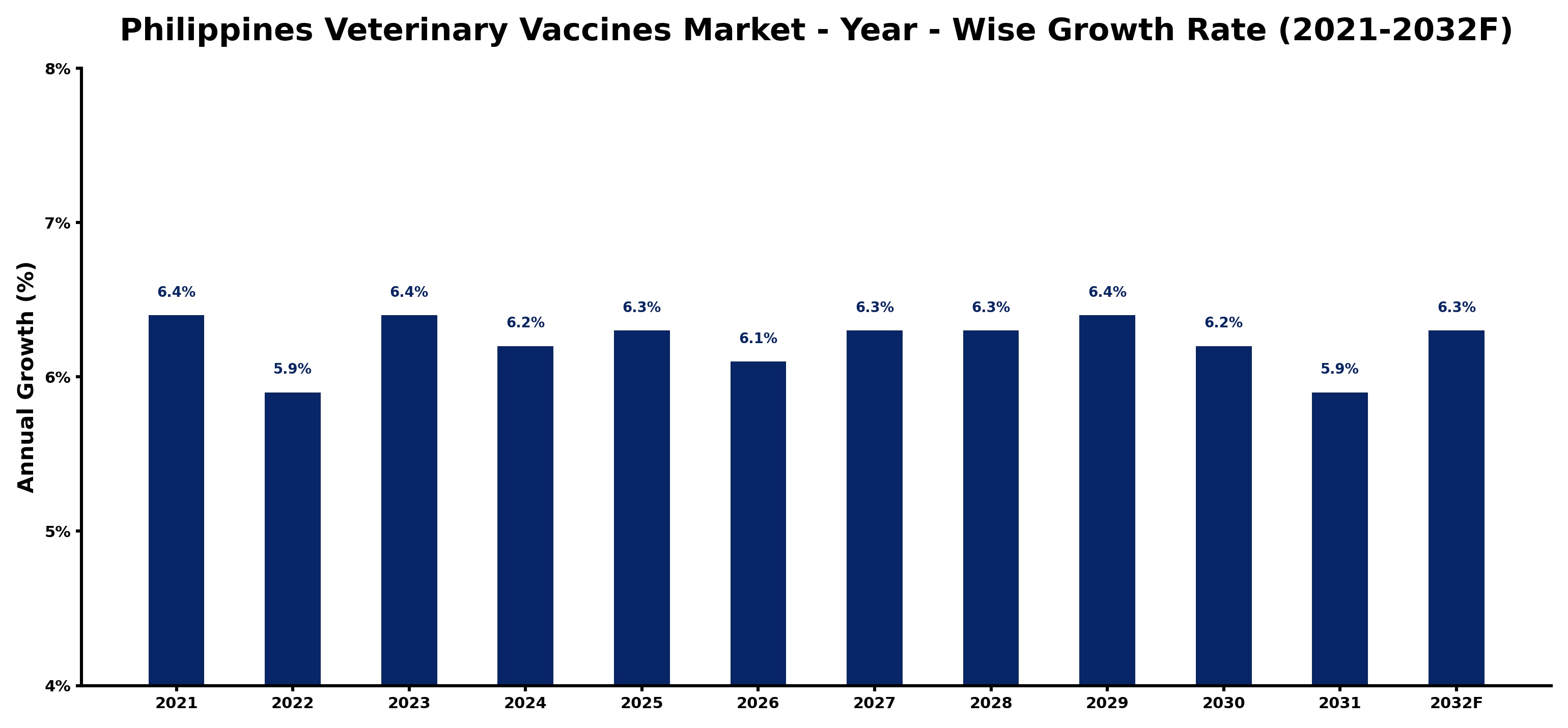 Philippines Veterinary Vaccines Market Year-wise Growth Rate and Key Drivers