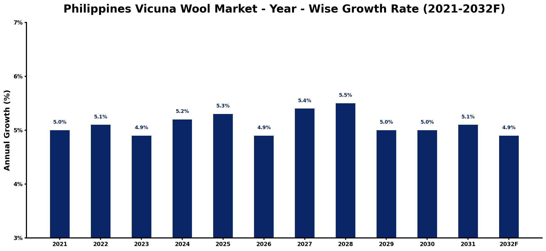 Philippines Vicuna Wool Market Year-wise Growth Rate and Key Drivers
