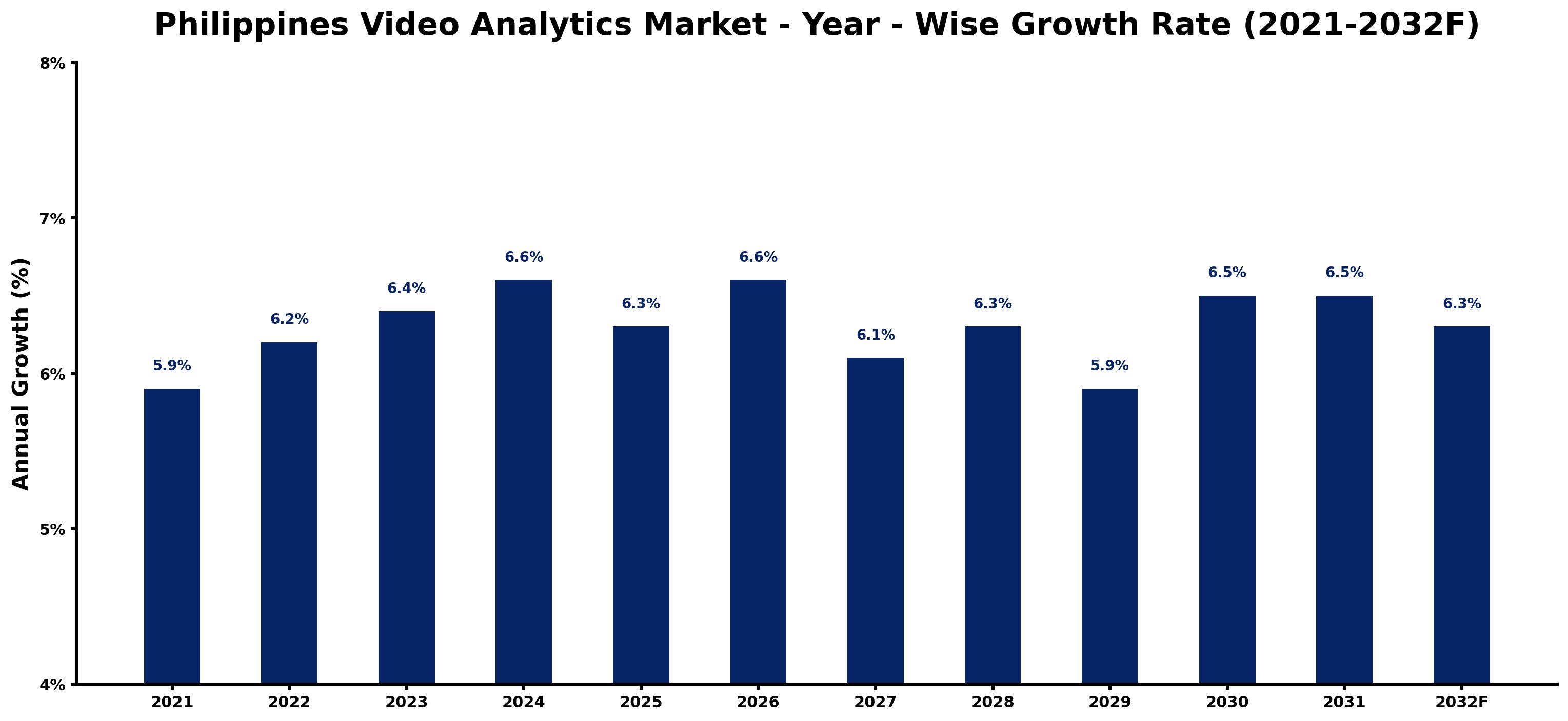 Philippines Video Analytics Market Year-wise Growth Rate and Key Drivers