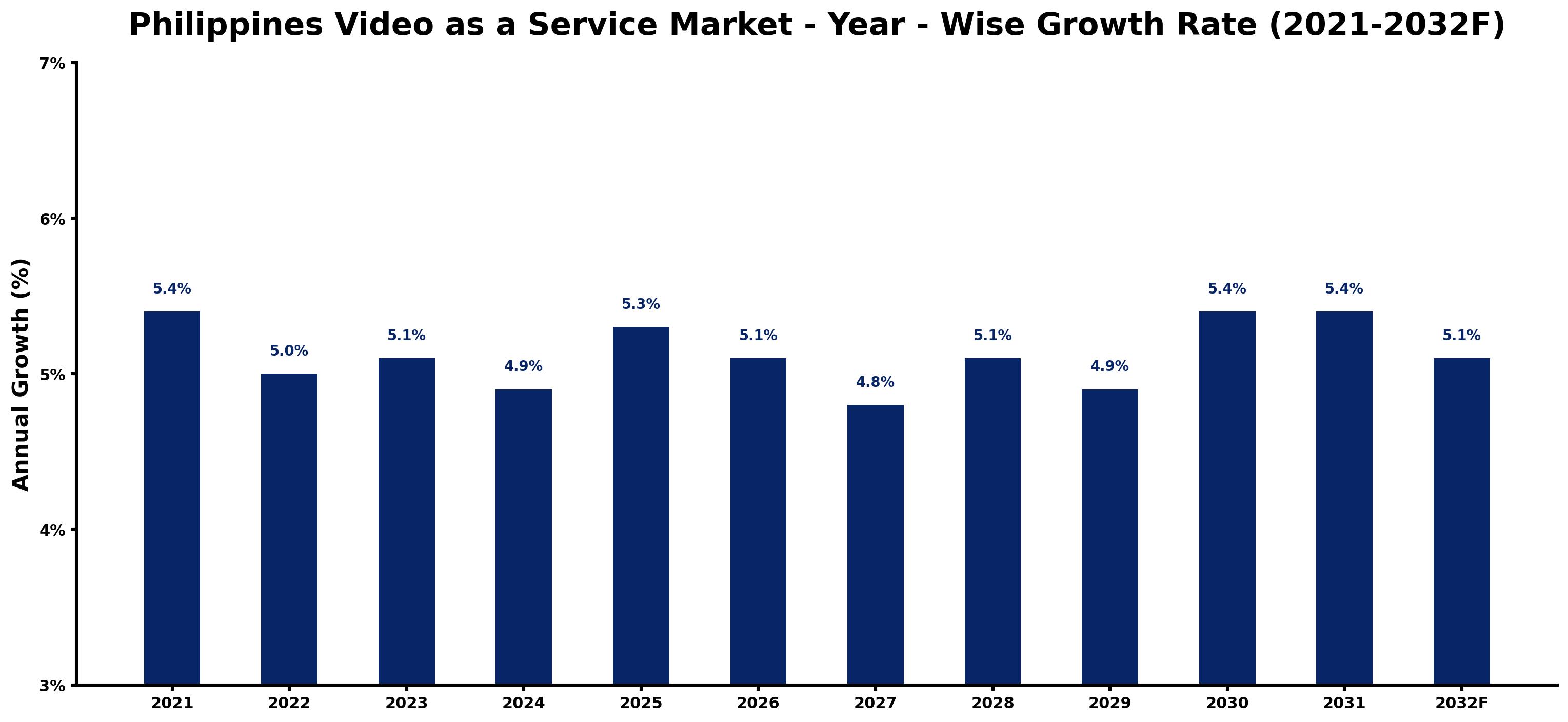 Philippines Video as a Service Market Year-wise Growth Rate and Key Drivers