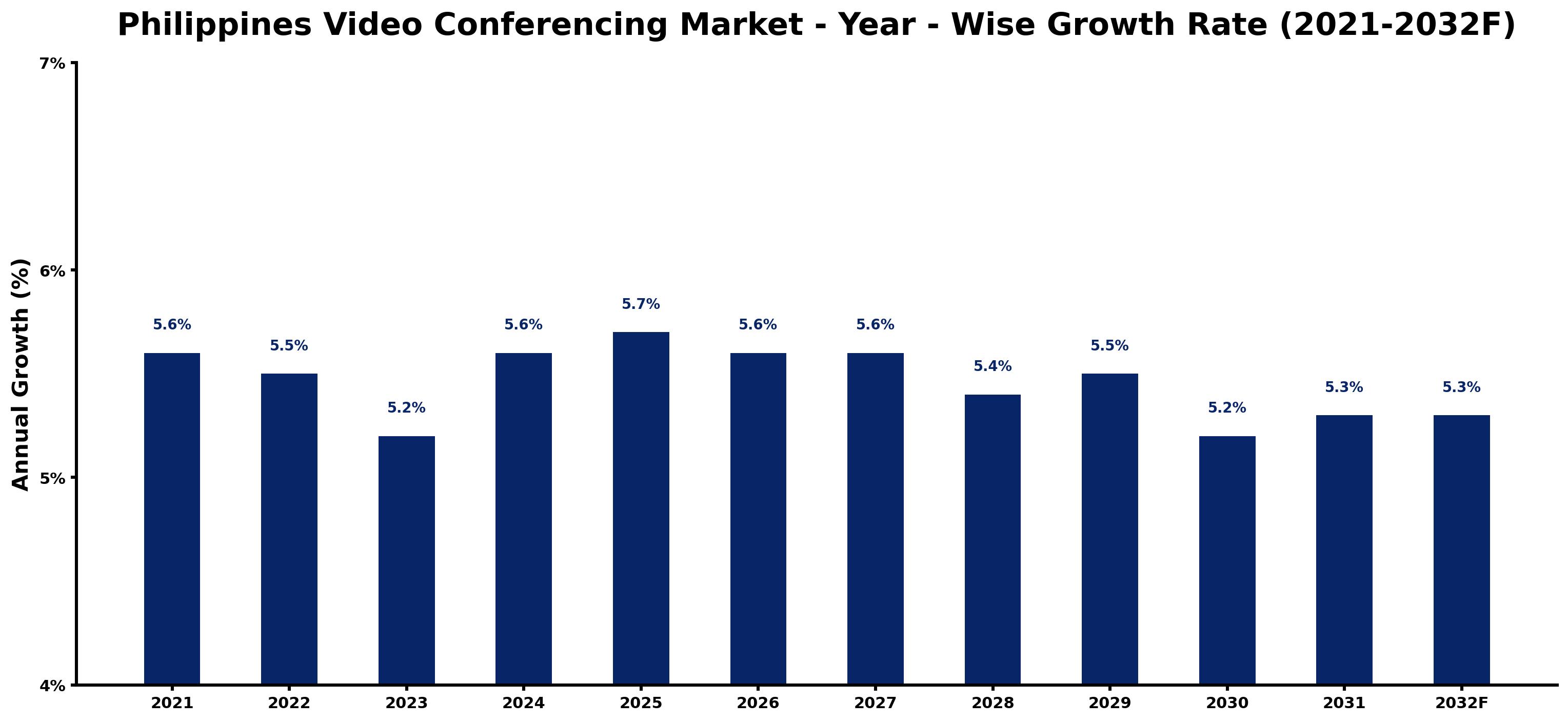 Philippines Video Conferencing Market Year-wise Growth Rate and Key Drivers