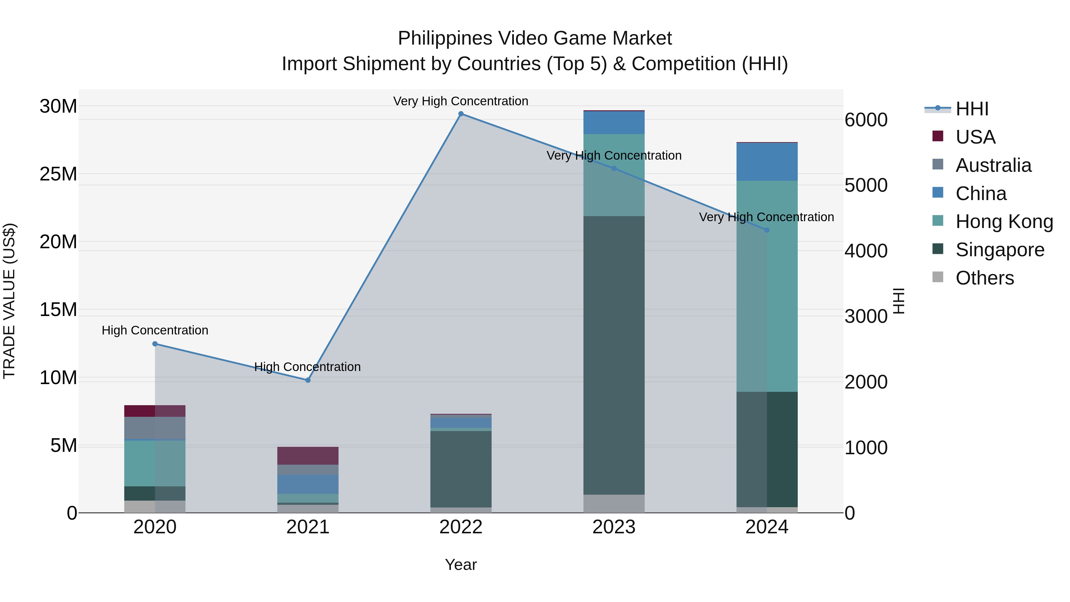 Philippines Video Game Market Top 5 Importing Countries and Market Competition (HHI) Analysis