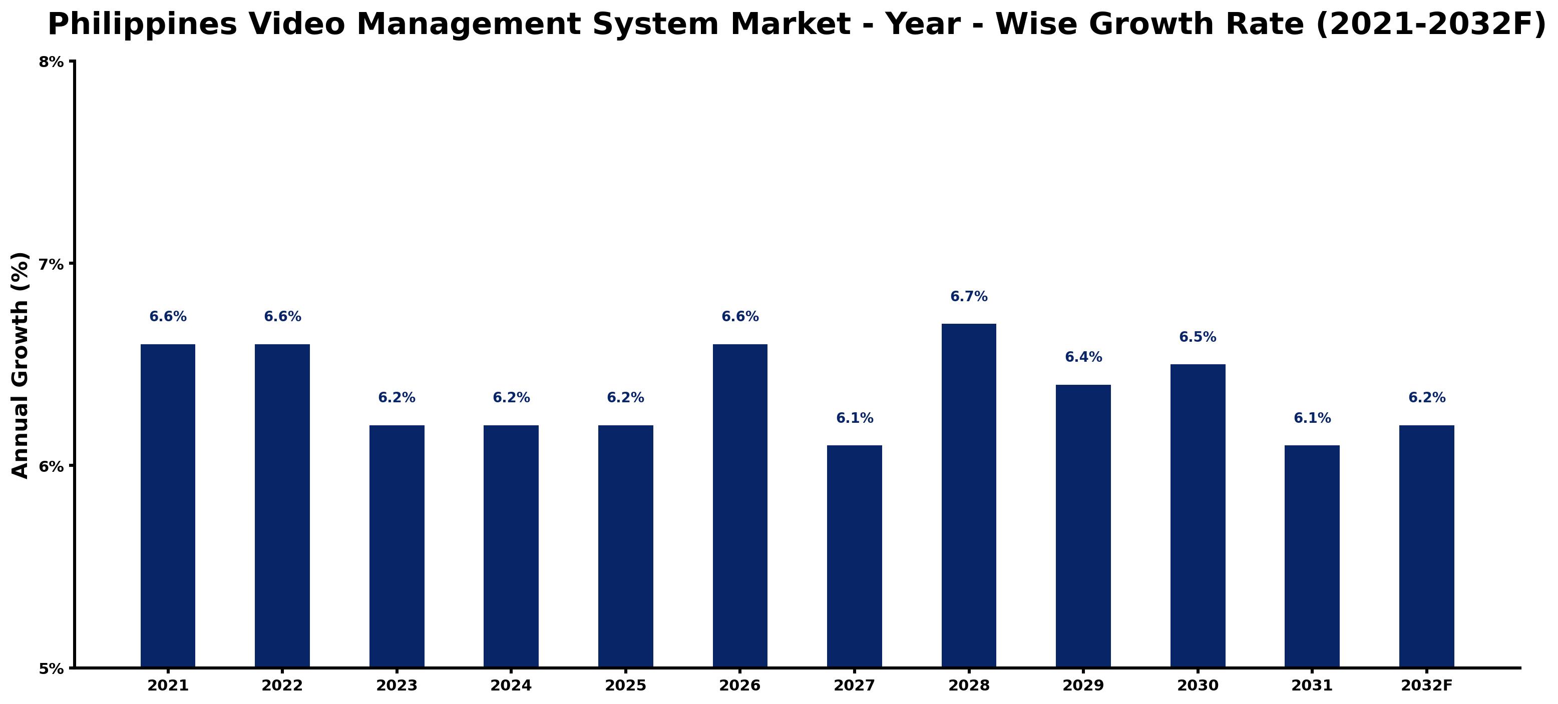 Philippines Video Management System Market Year-wise Growth Rate and Key Drivers