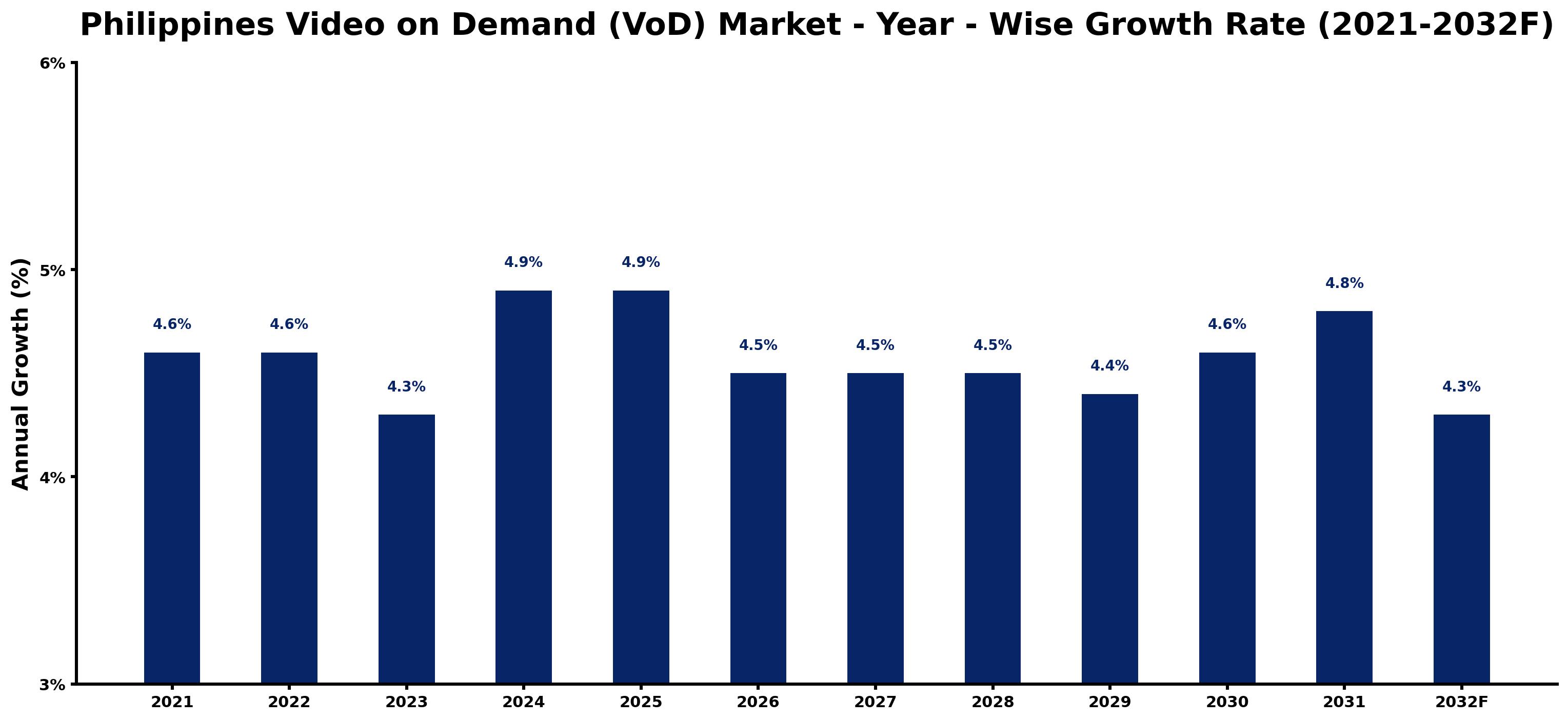 Philippines Video on Demand (VoD) Market Year-wise Growth Rate and Key Drivers