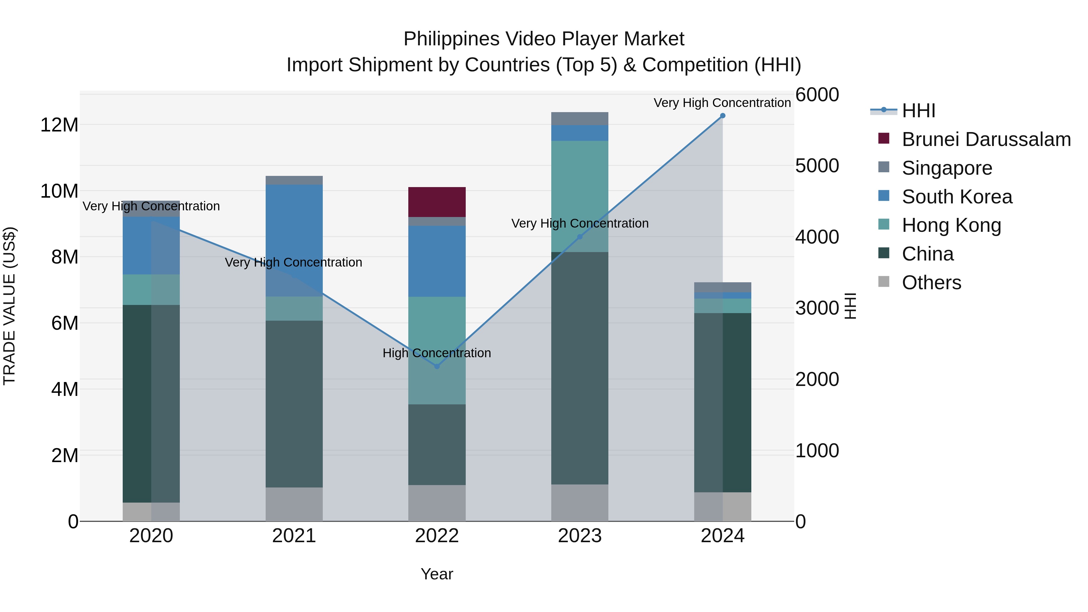 Philippines Video Player Market Top 5 Importing Countries and Market Competition (HHI) Analysis