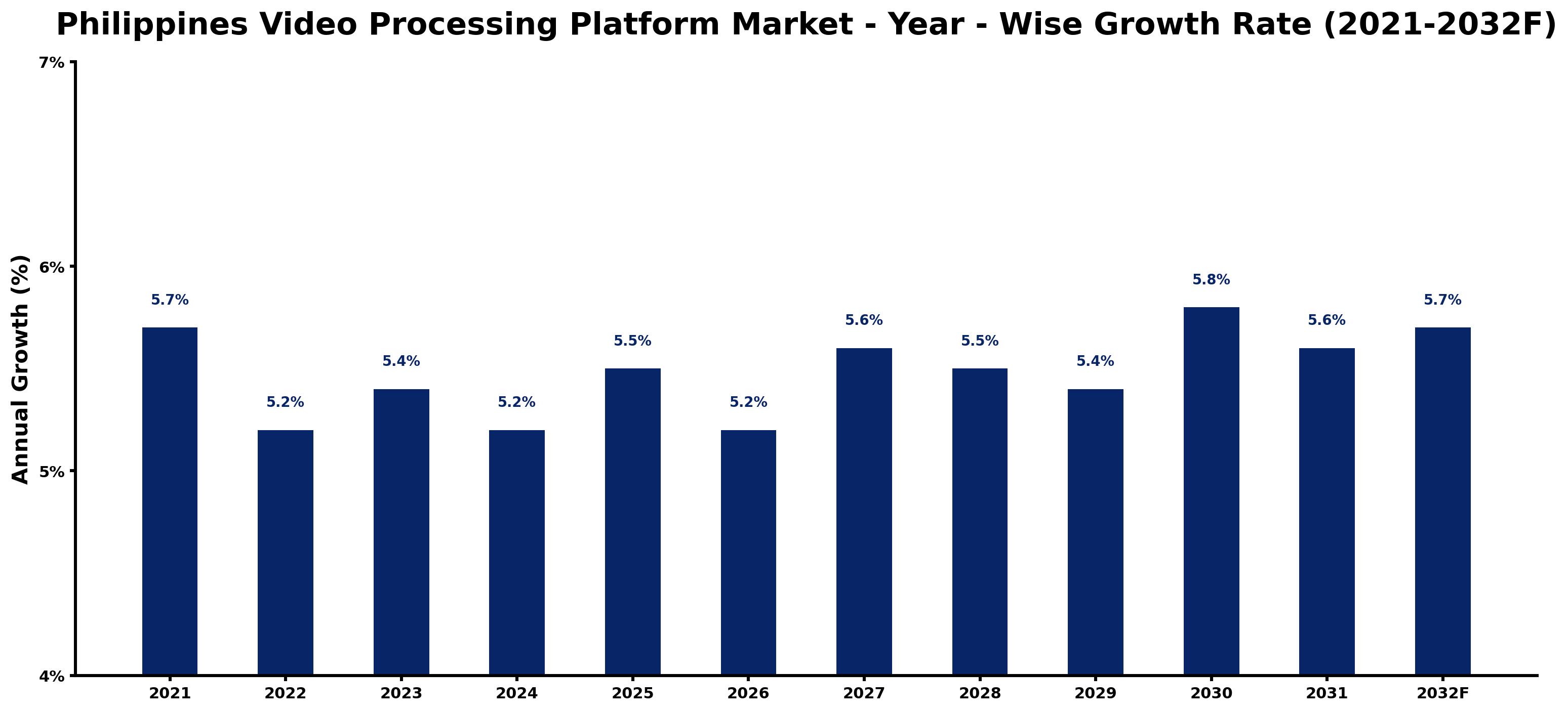 Philippines Video Processing Platform Market Year-wise Growth Rate and Key Drivers