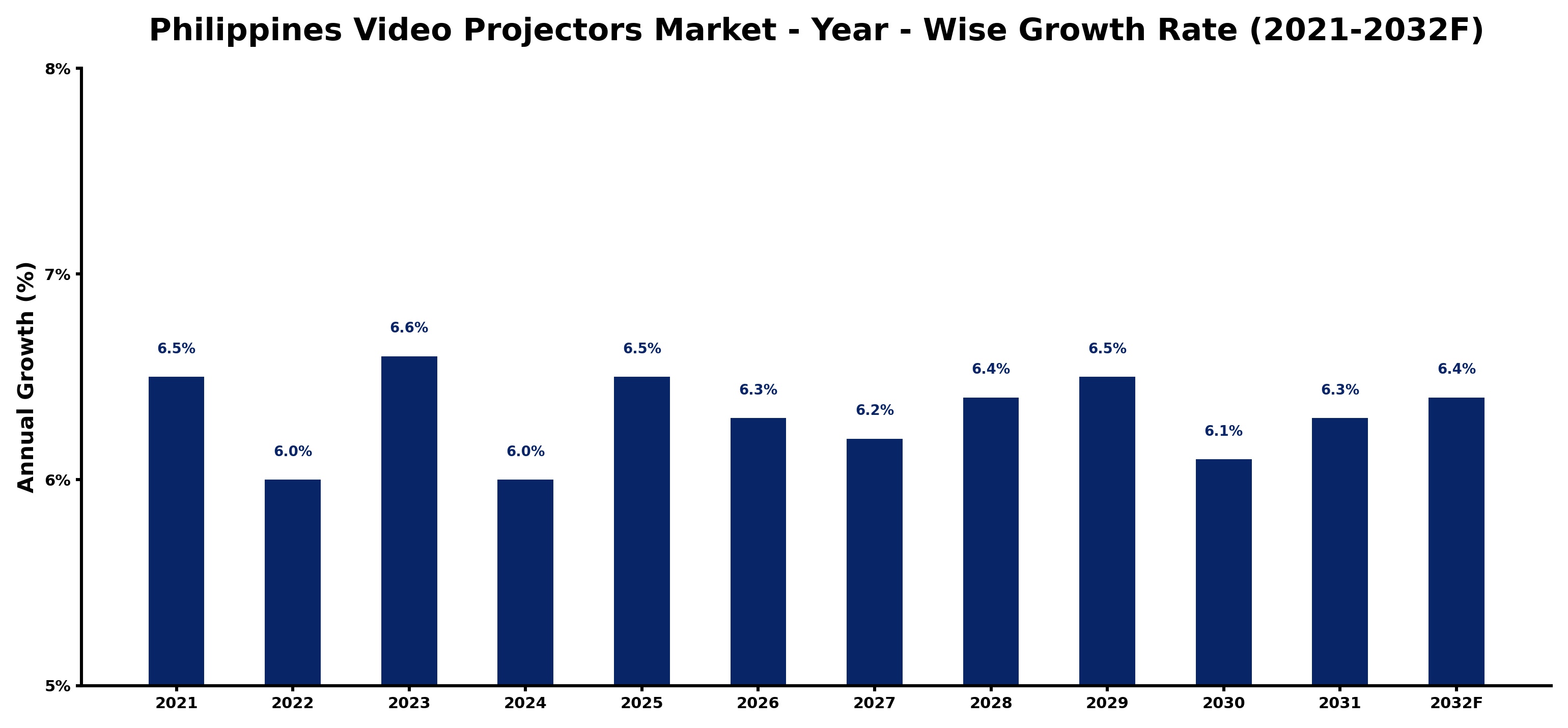 Philippines Video Projectors Market Year-wise Growth Rate and Key Drivers