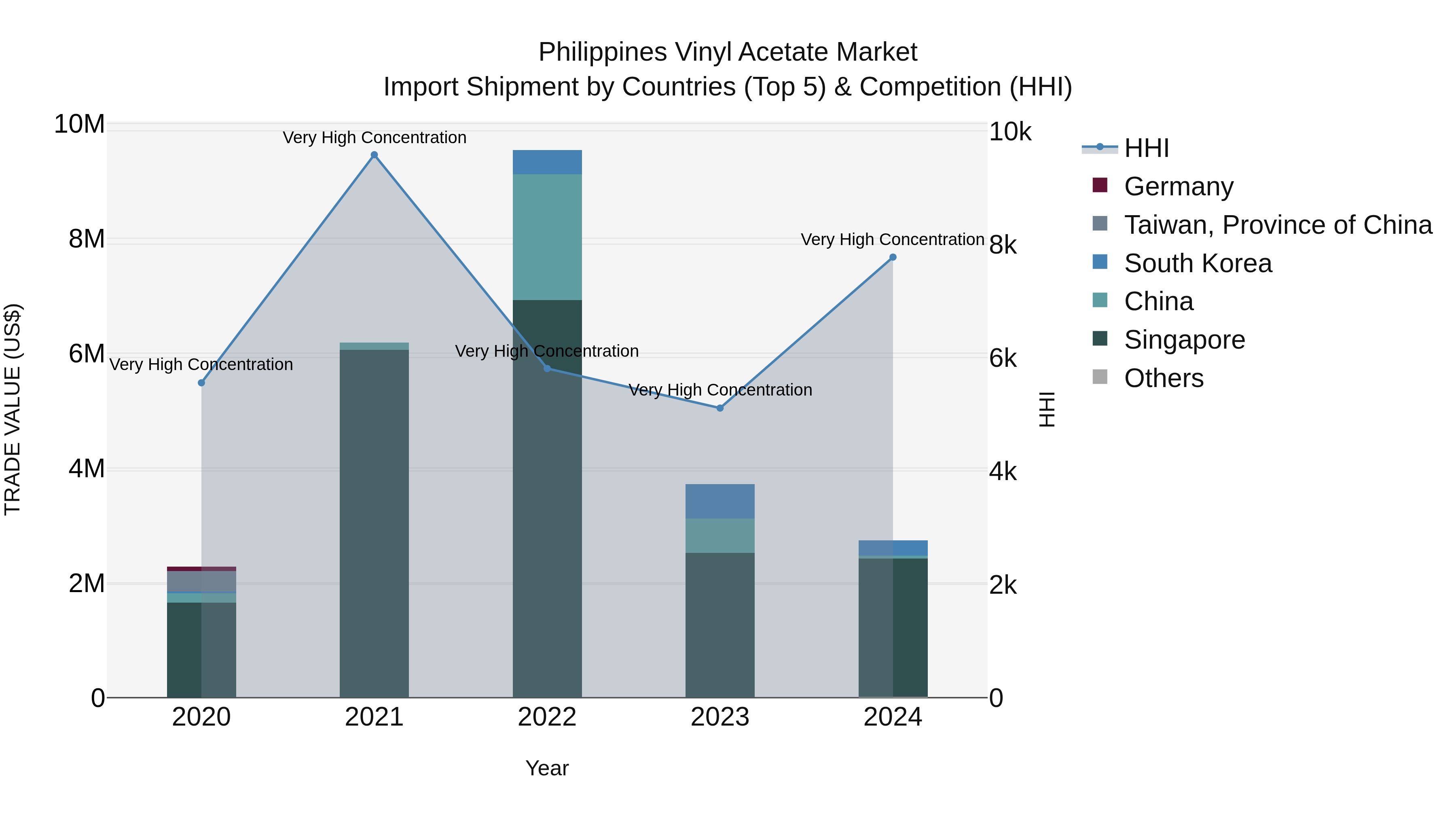Philippines Vinyl Acetate Market Top 5 Importing Countries and Market Competition (HHI) Analysis