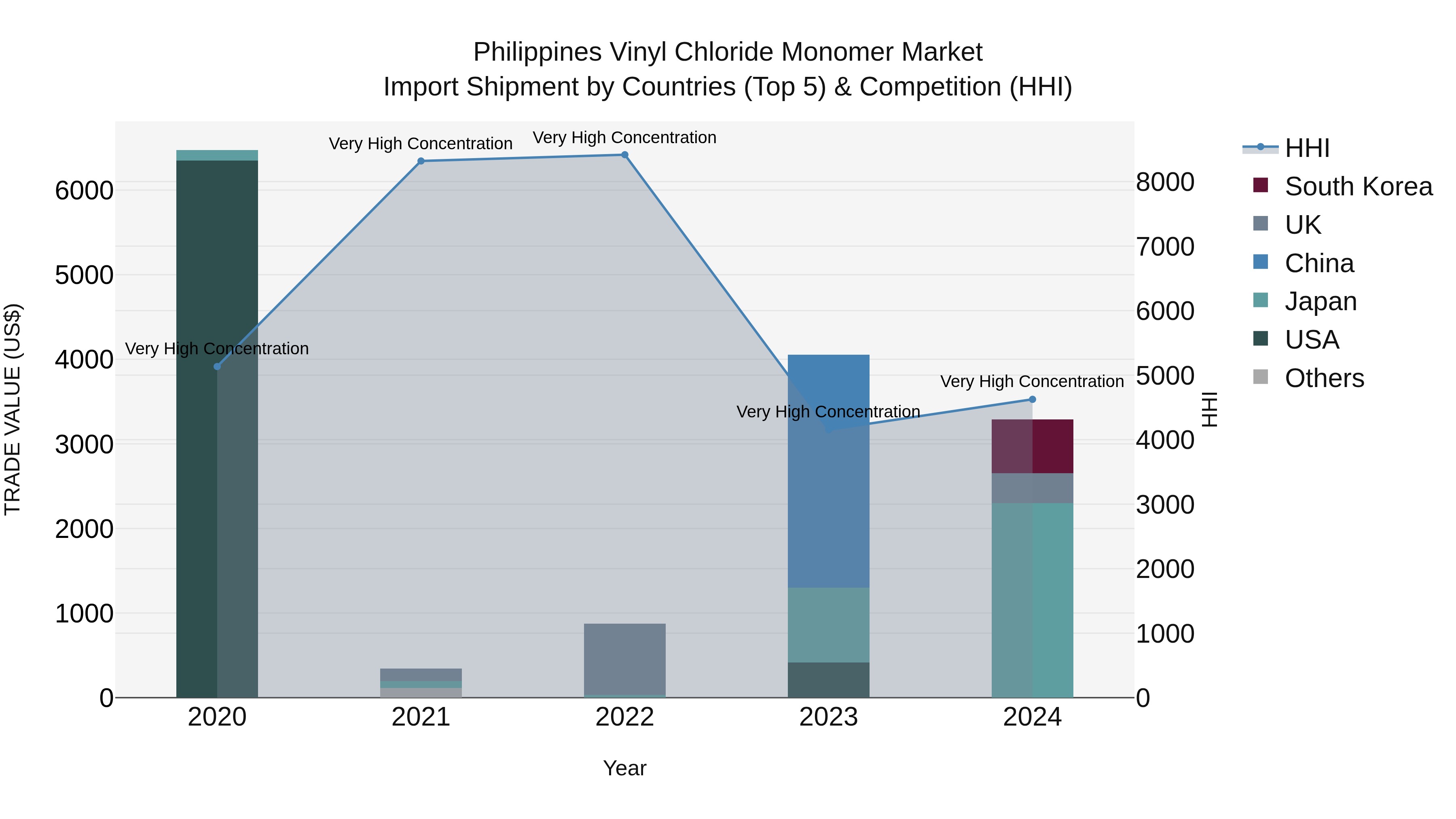 Philippines Vinyl Chloride Monomer Market Top 5 Importing Countries and Market Competition (HHI) Analysis