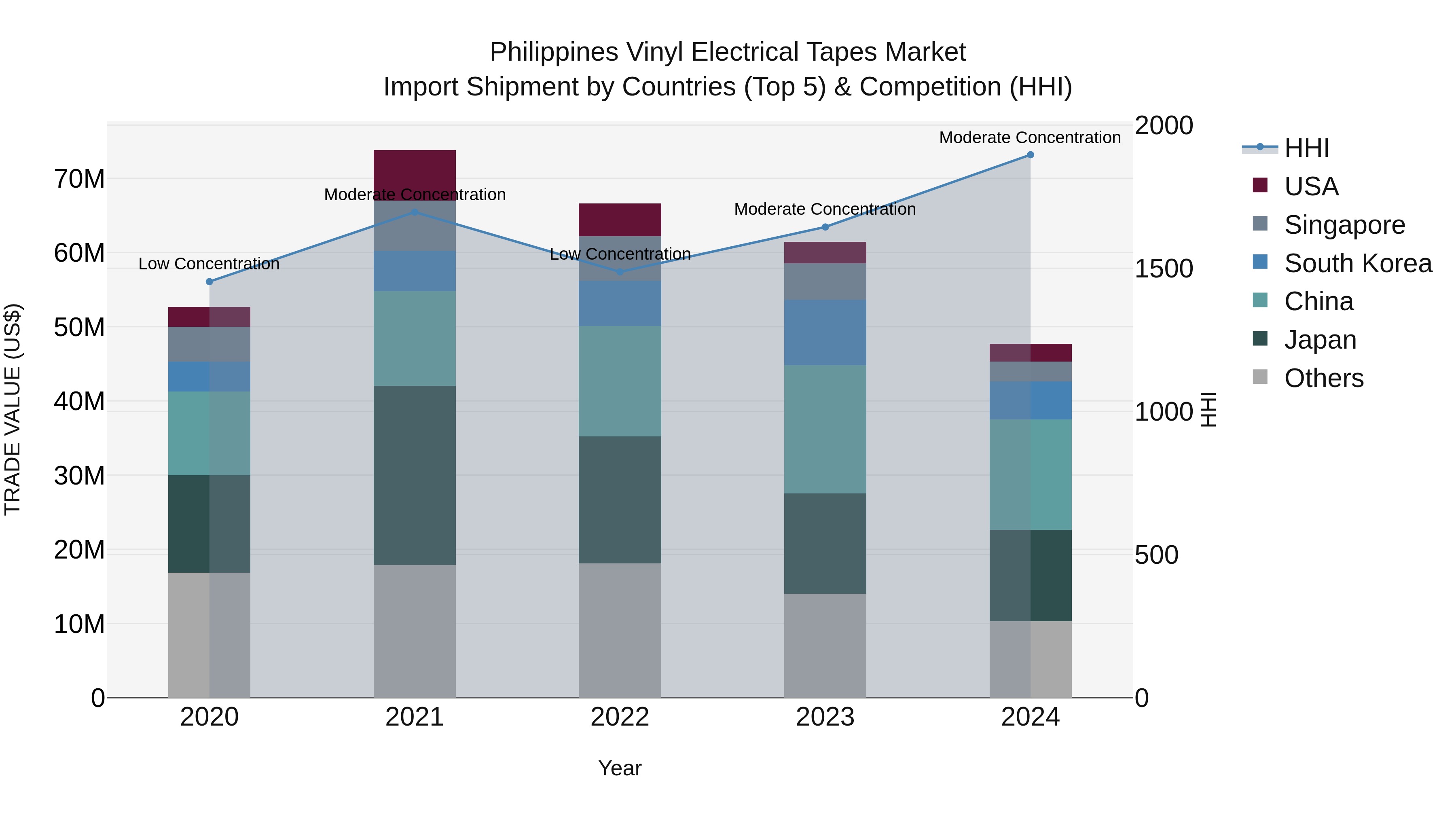 Philippines Vinyl Electrical Tapes Market Top 5 Importing Countries and Market Competition (HHI) Analysis