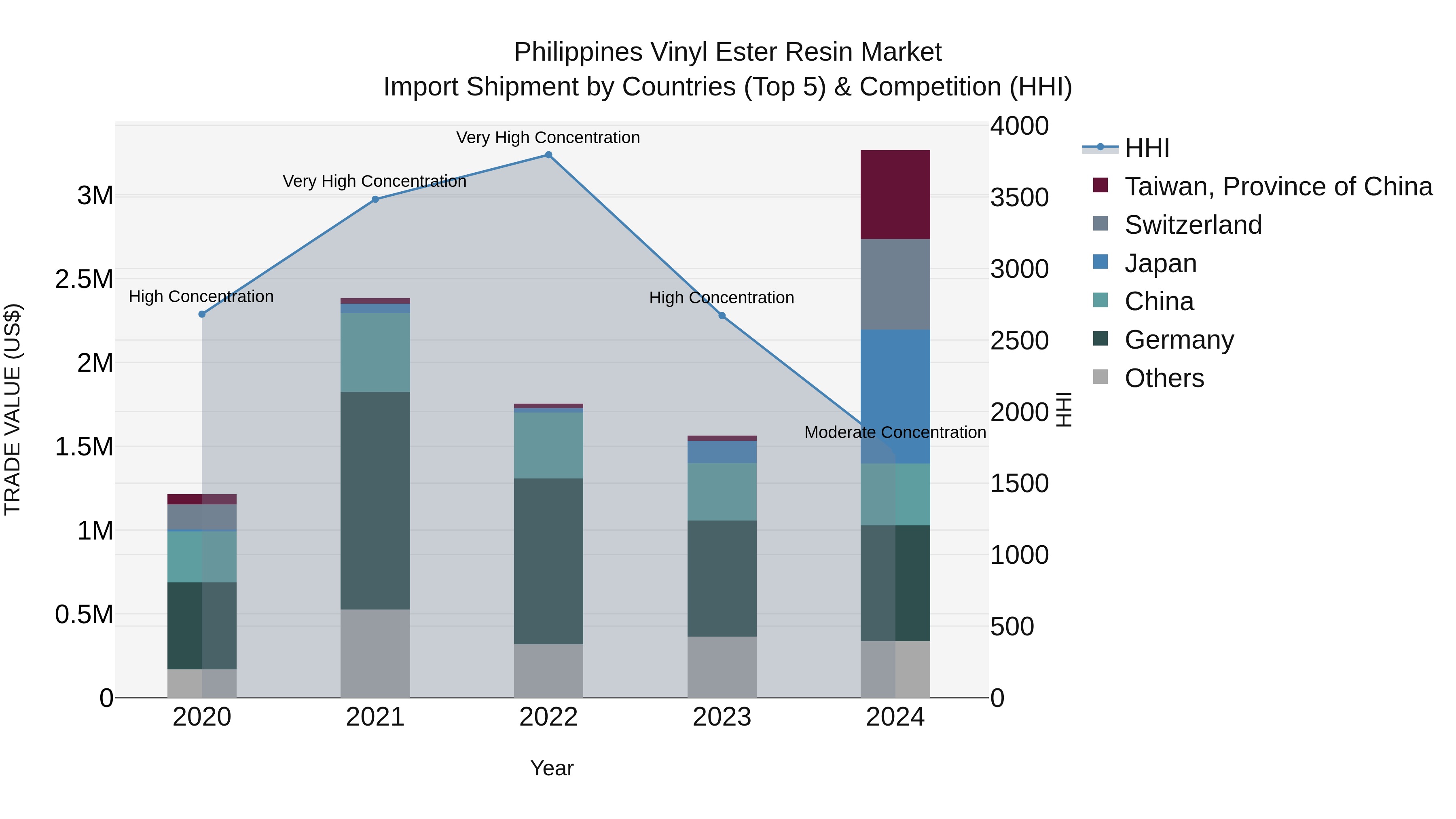 Philippines Vinyl Ester Resin Market Top 5 Importing Countries and Market Competition (HHI) Analysis