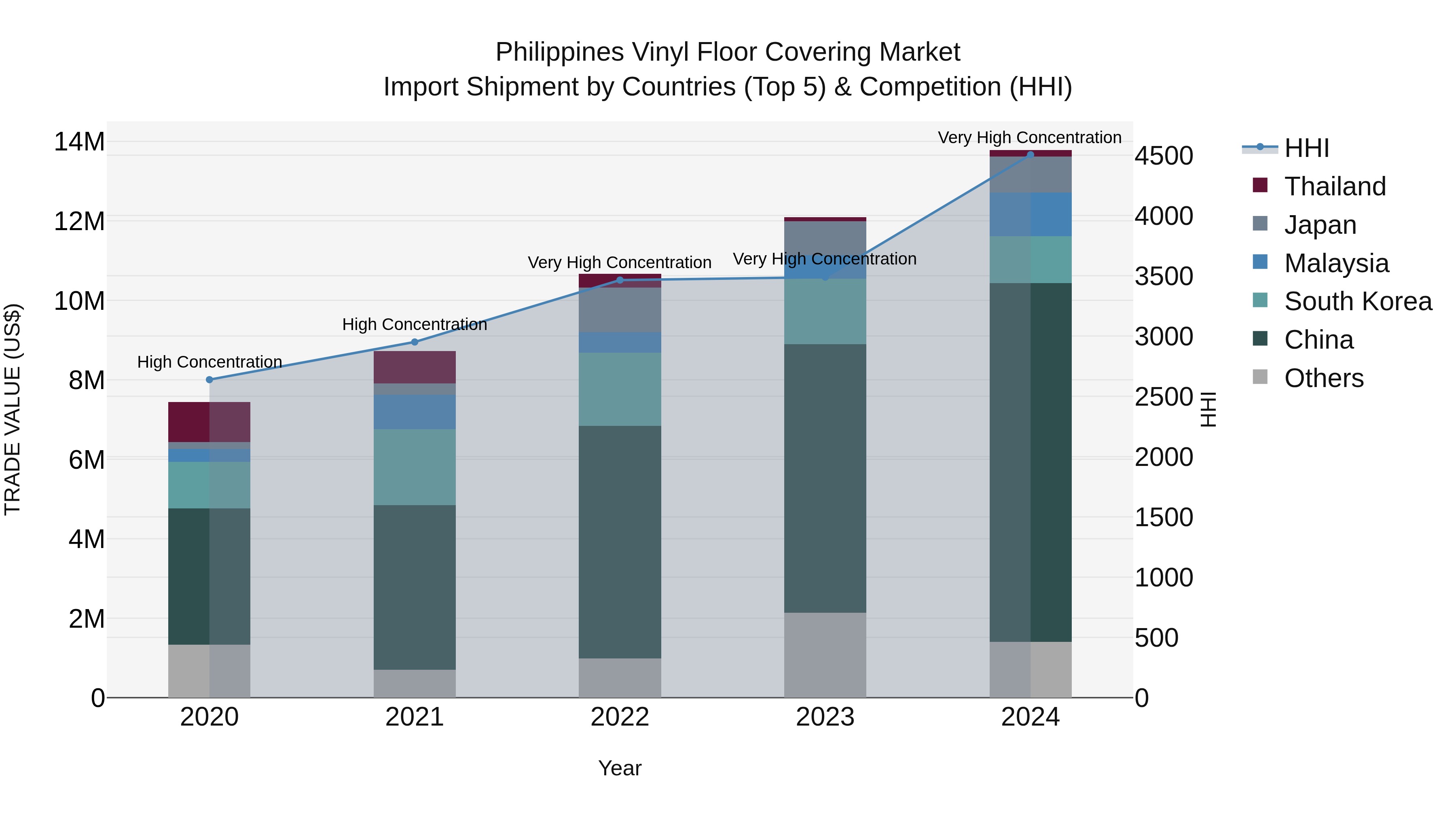 Philippines Vinyl Floor Covering Market Top 5 Importing Countries and Market Competition (HHI) Analysis