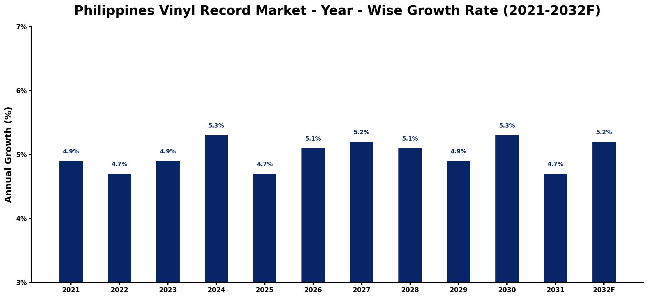 Philippines Vinyl Record Market Year-wise Growth Rate and Key Drivers