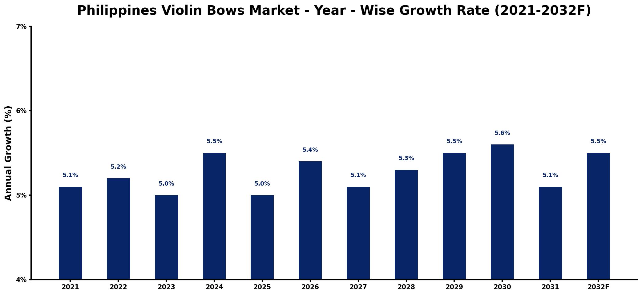 Philippines Violin Bows Market Year-wise Growth Rate and Key Drivers