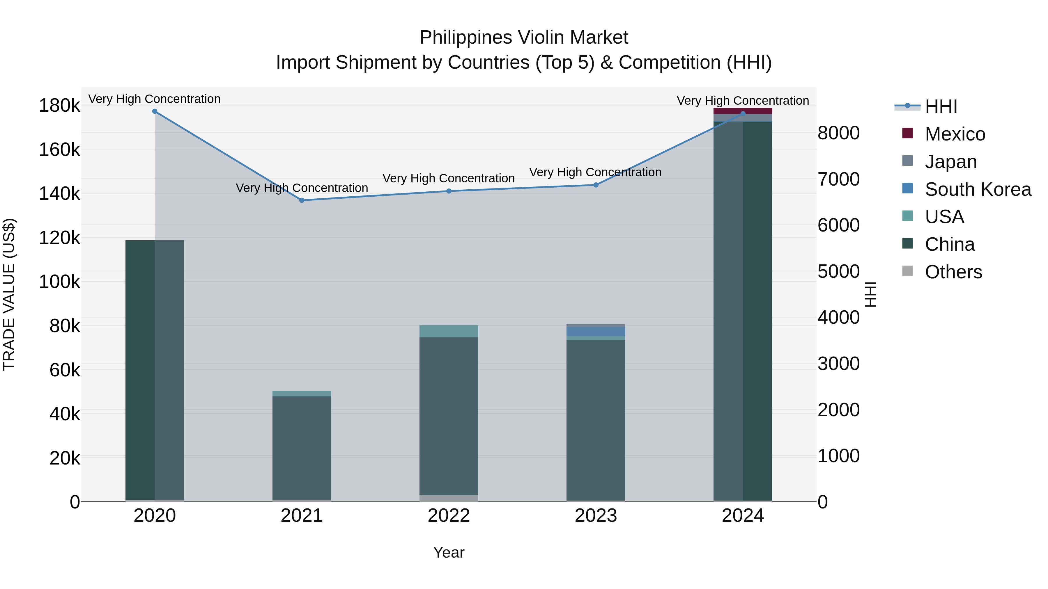 Philippines Violin Market Top 5 Importing Countries and Market Competition (HHI) Analysis