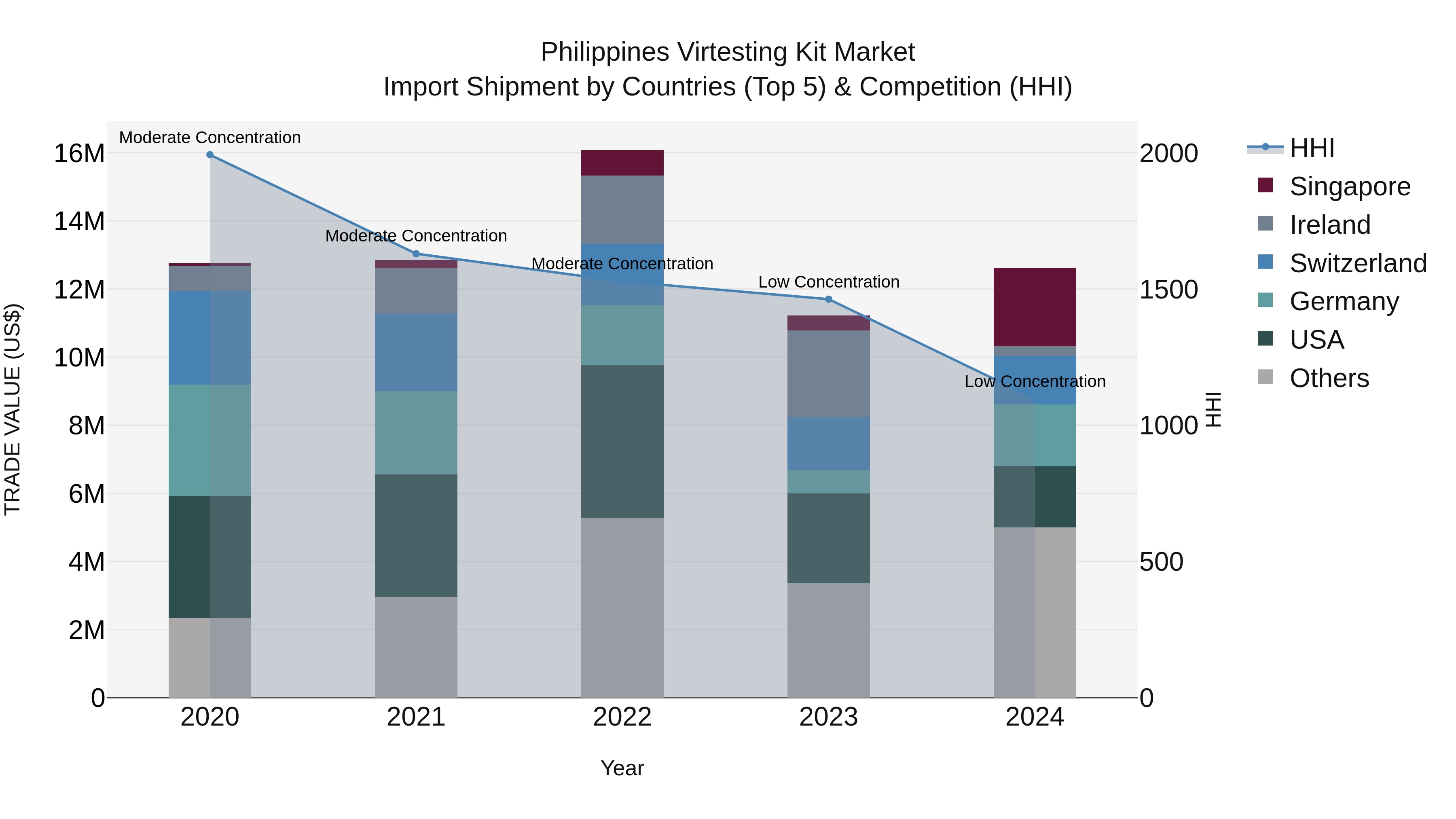 Philippines Virtesting Kit Market Top 5 Importing Countries and Market Competition (HHI) Analysis