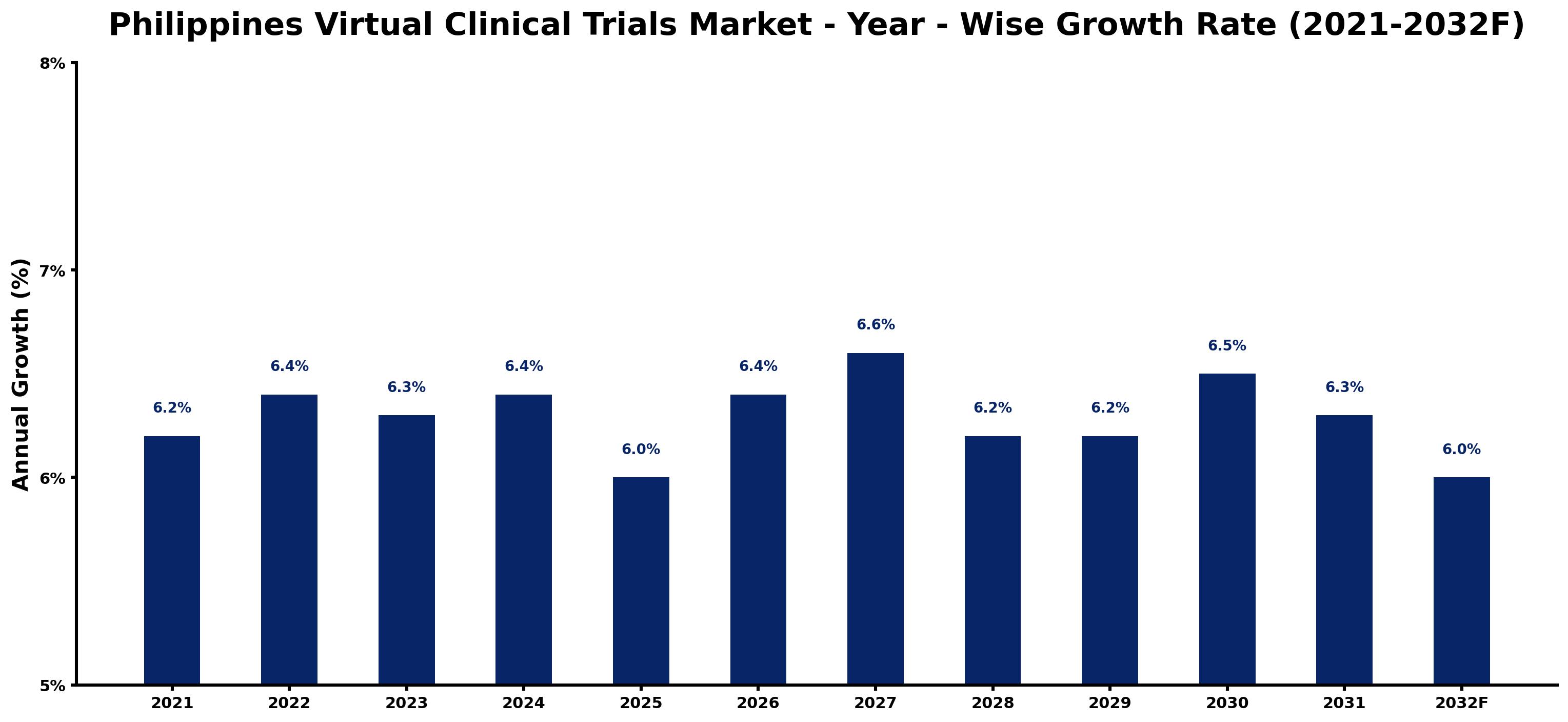 Philippines Virtual Clinical Trials Market Year-wise Growth Rate and Key Drivers