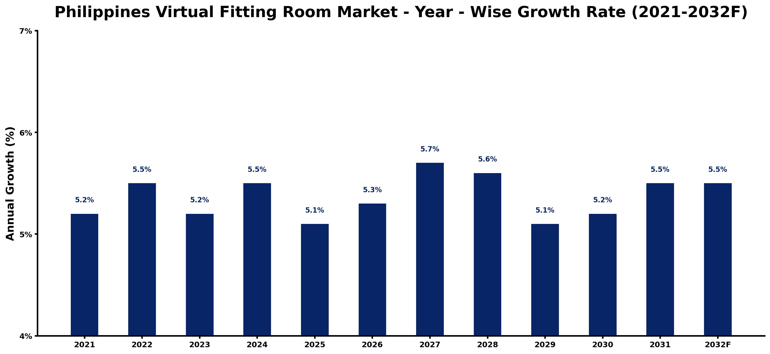 Philippines Virtual Fitting Room Market Year-wise Growth Rate and Key Drivers