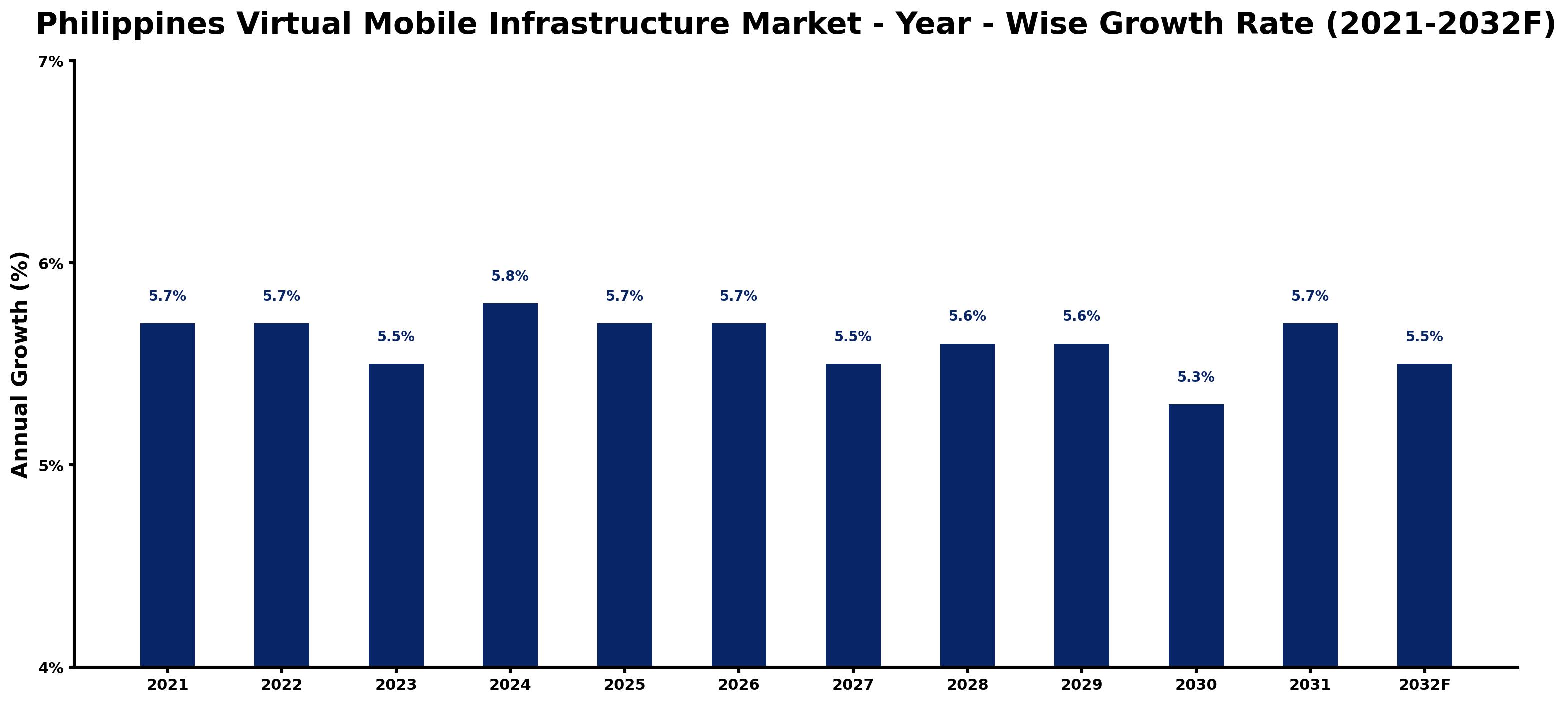 Philippines Virtual Mobile Infrastructure Market Year-wise Growth Rate and Key Drivers