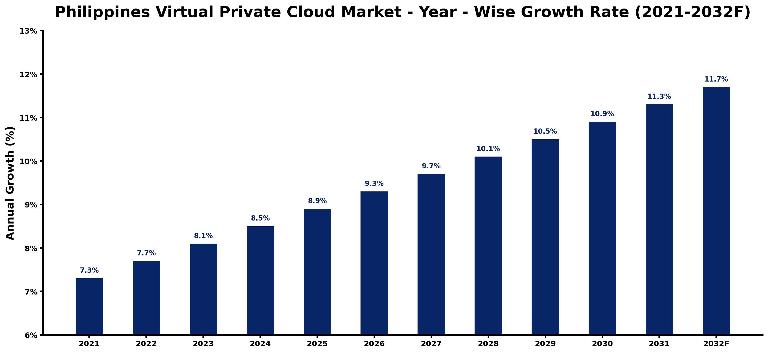 Philippines Virtual Private Cloud Market Year-wise Growth Rate and Key Drivers