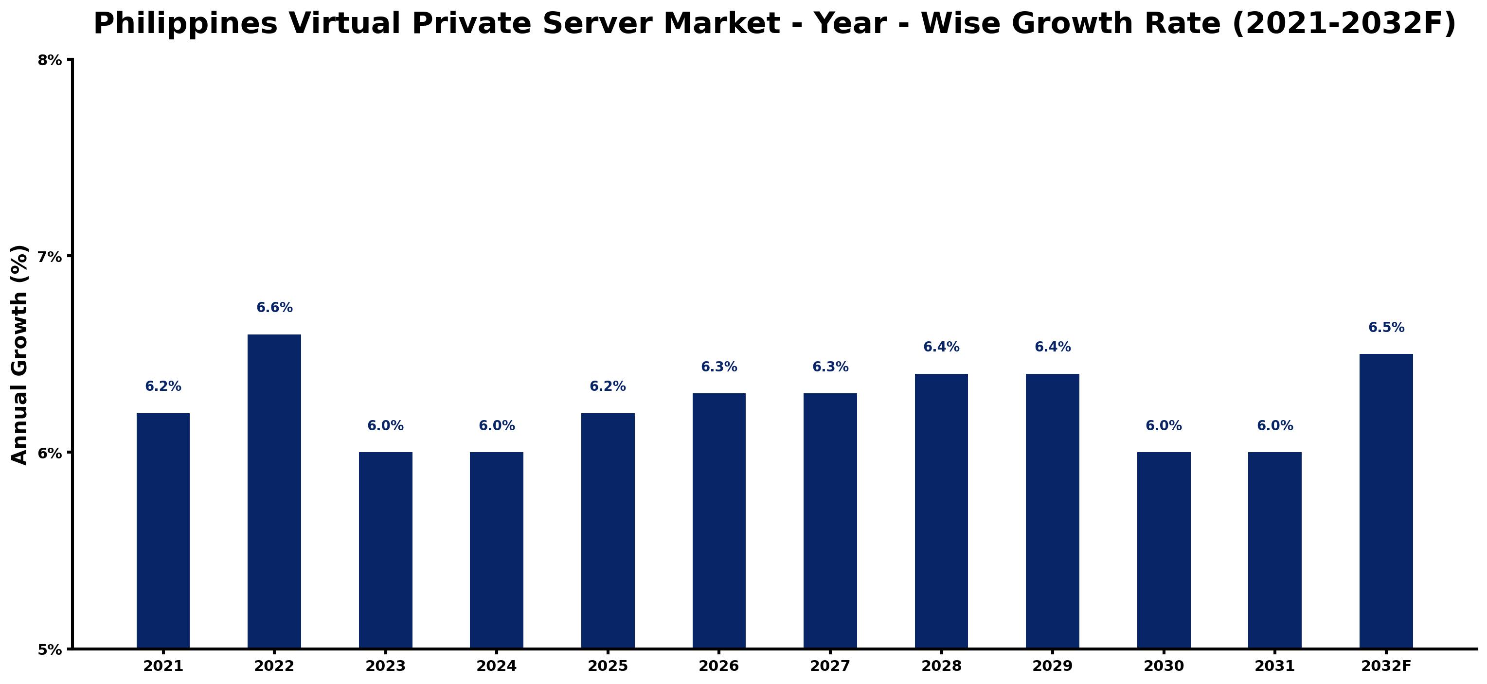 Philippines Virtual Private Server Market Year-wise Growth Rate and Key Drivers