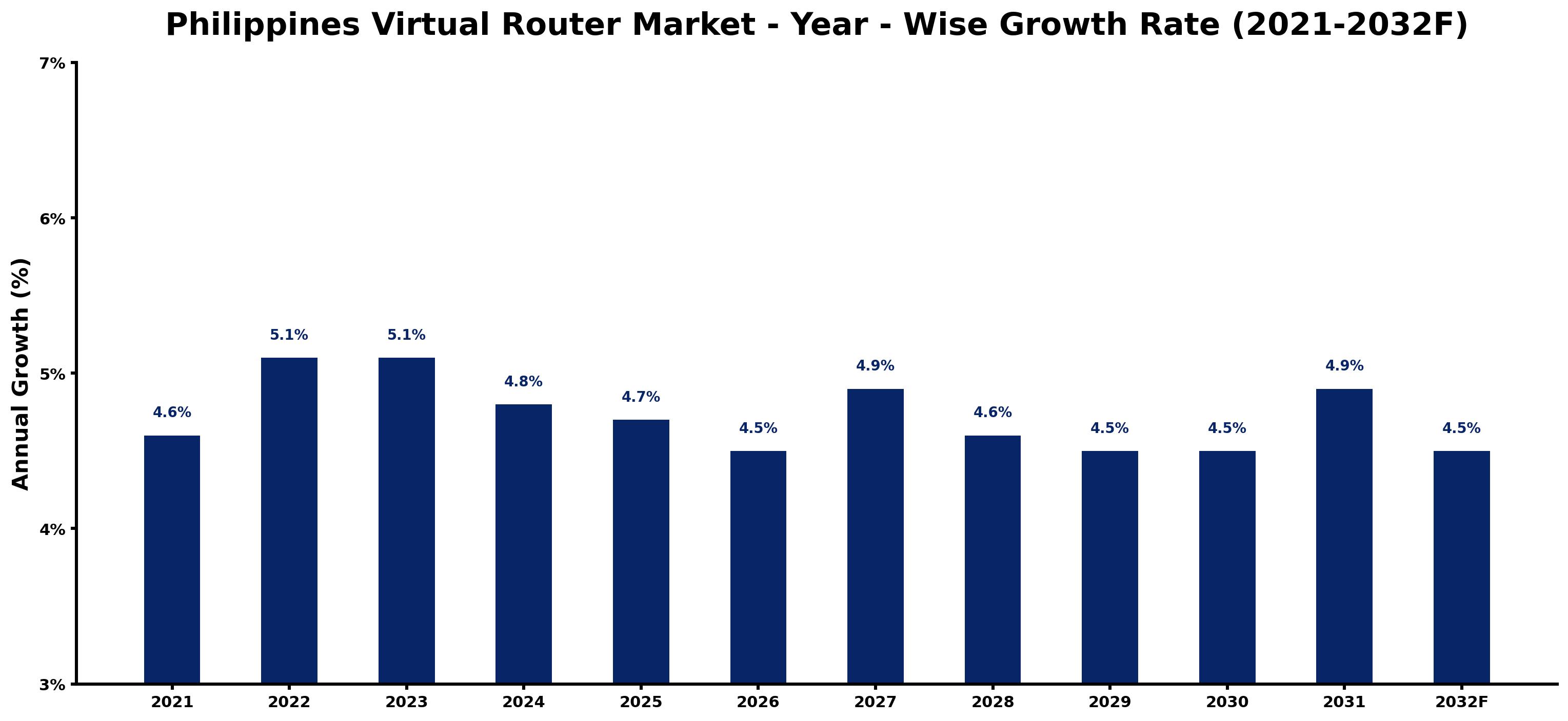 Philippines Virtual Router Market Year-wise Growth Rate and Key Drivers