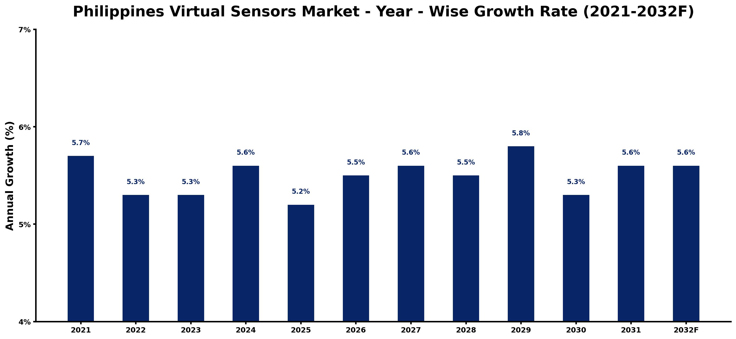 Philippines Virtual Sensors Market Year-wise Growth Rate and Key Drivers