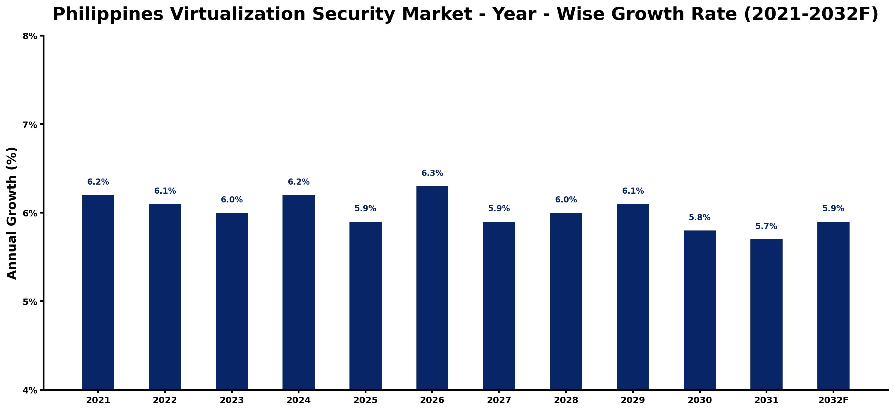 Philippines Virtualization Security Market Year-wise Growth Rate and Key Drivers