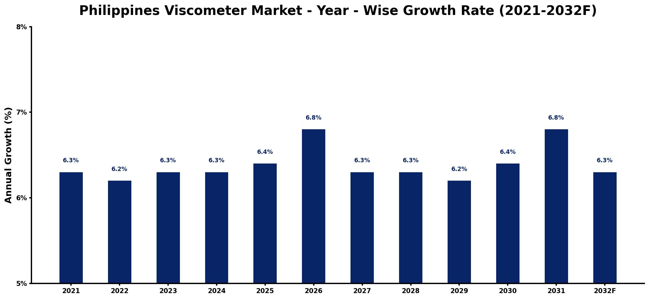 Philippines Viscometer Market Year-wise Growth Rate and Key Drivers