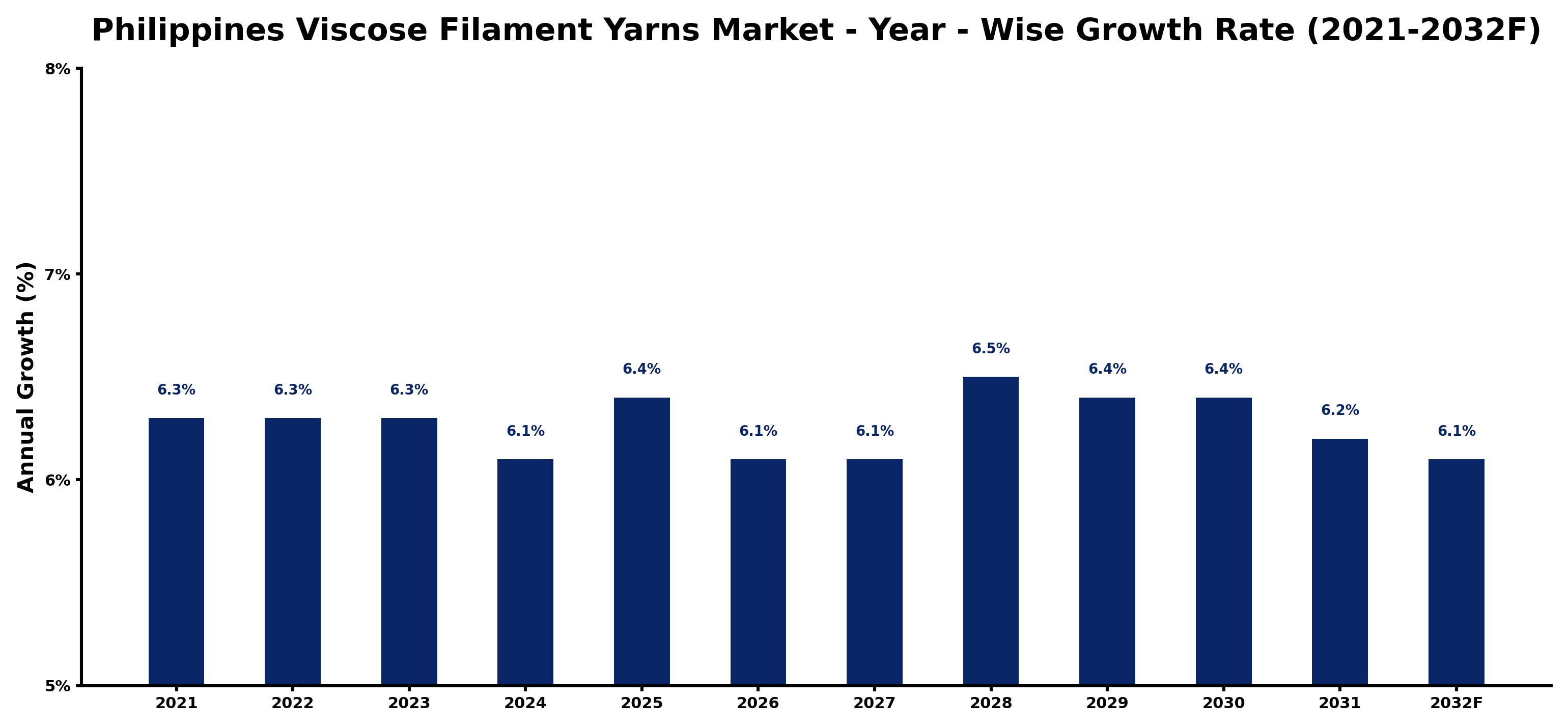 Philippines Viscose Filament Yarns Market Year-wise Growth Rate and Key Drivers