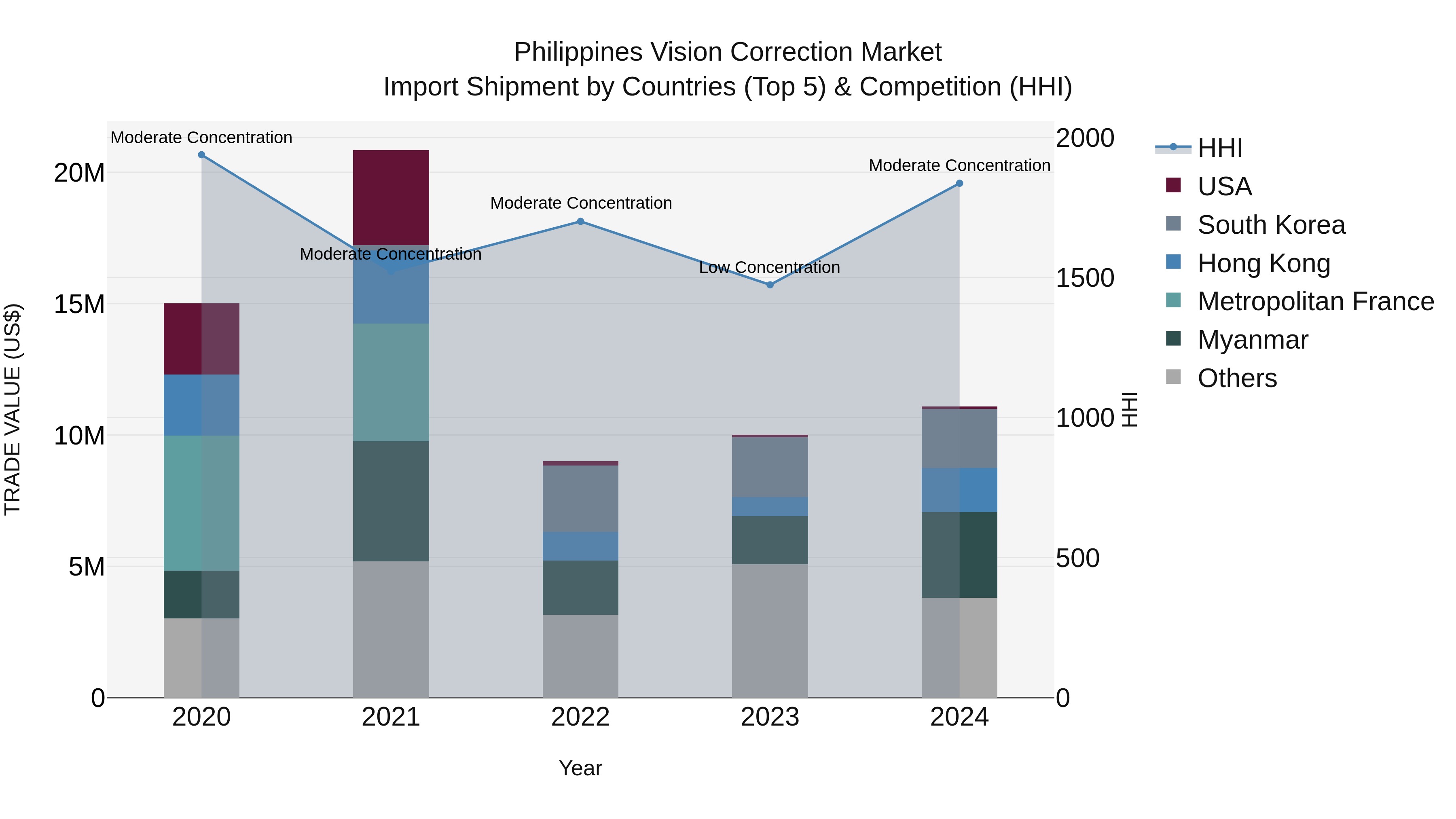 Philippines Vision Correction Market Top 5 Importing Countries and Market Competition (HHI) Analysis
