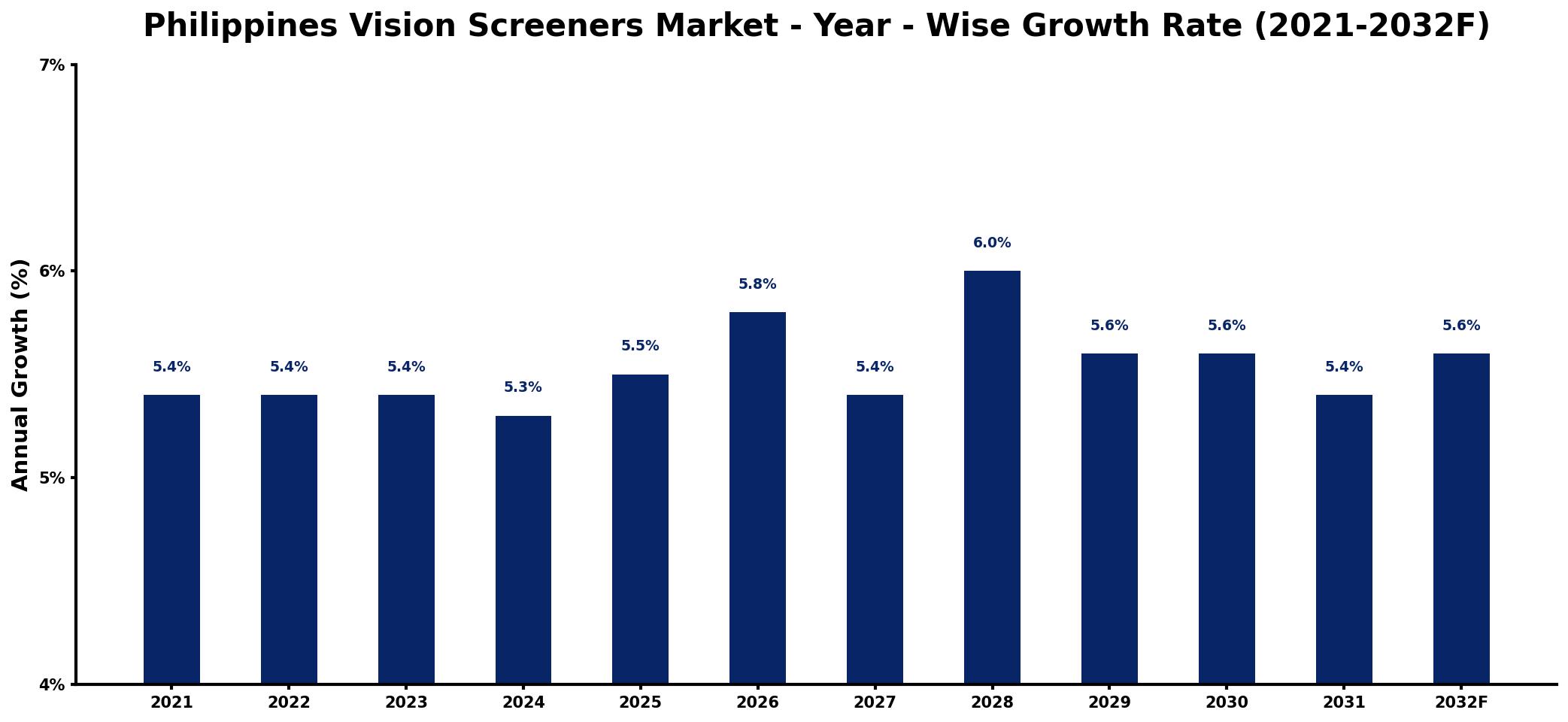 Philippines Vision Screeners Market Year-wise Growth Rate and Key Drivers
