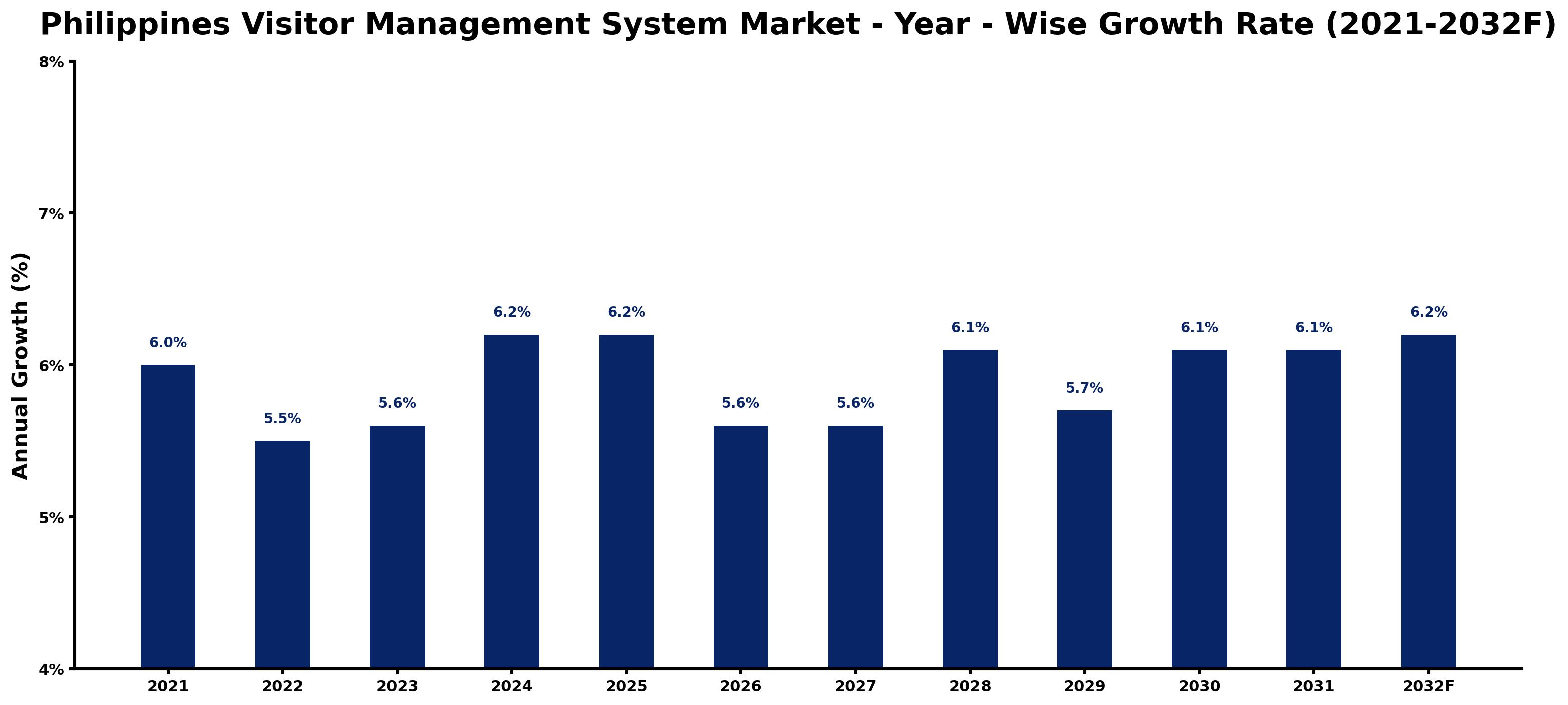 Philippines Visitor Management System Market Year-wise Growth Rate and Key Drivers