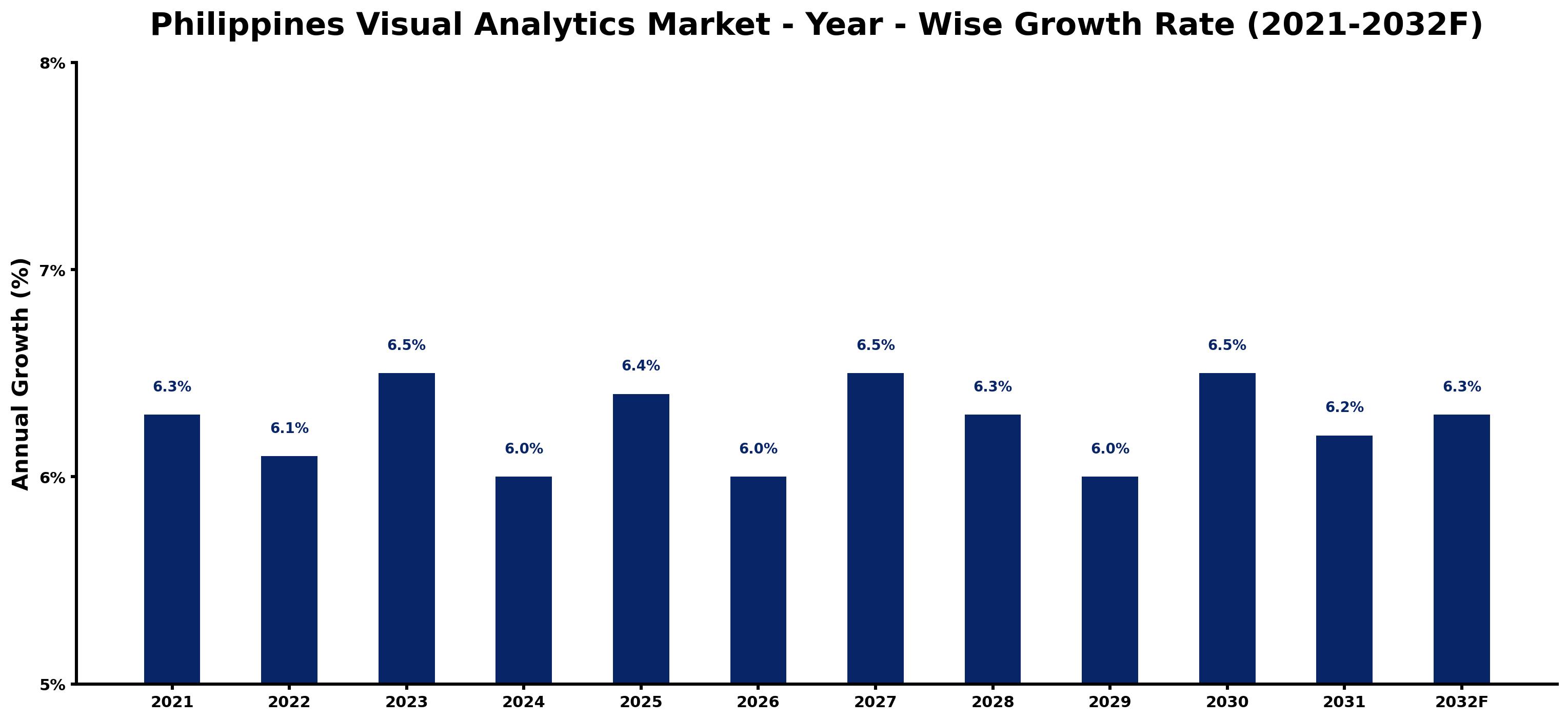 Philippines Visual Analytics Market Year-wise Growth Rate and Key Drivers