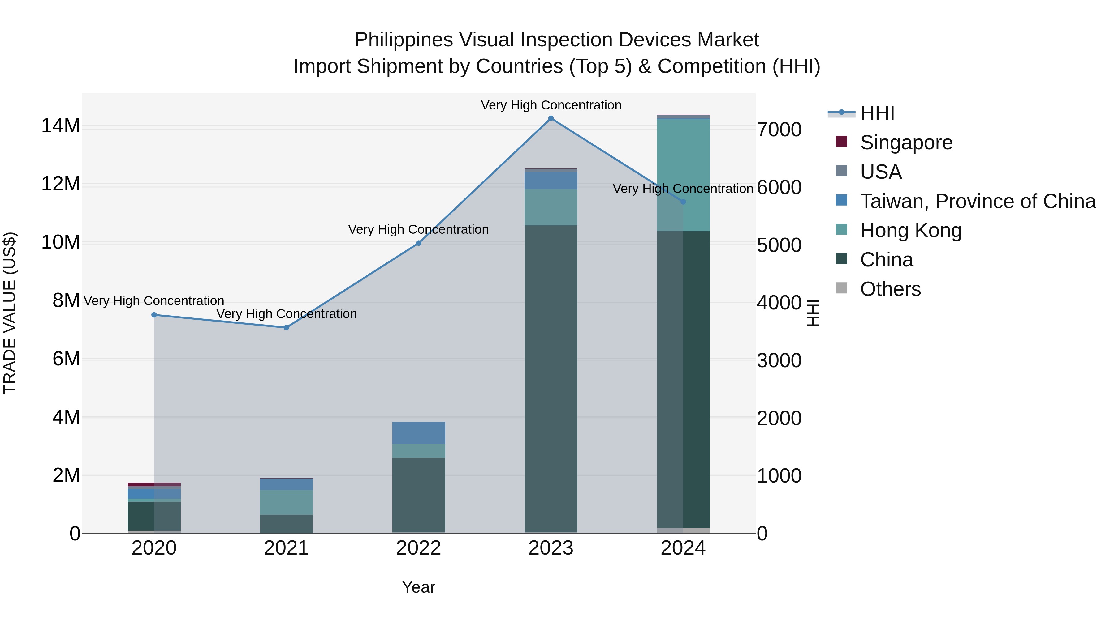 Philippines Visual Inspection Devices Market Top 5 Importing Countries and Market Competition (HHI) Analysis