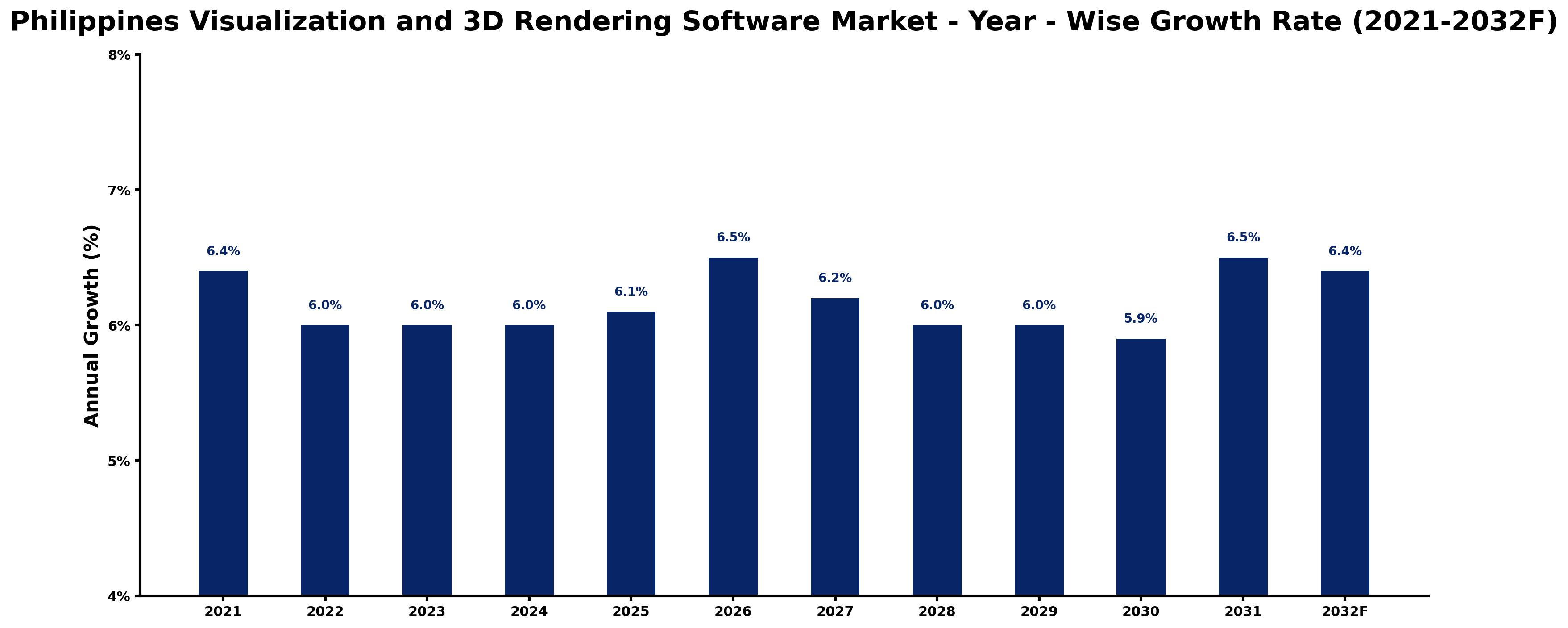 Philippines Visualization and 3D Rendering Software Market Year-wise Growth Rate and Key Drivers