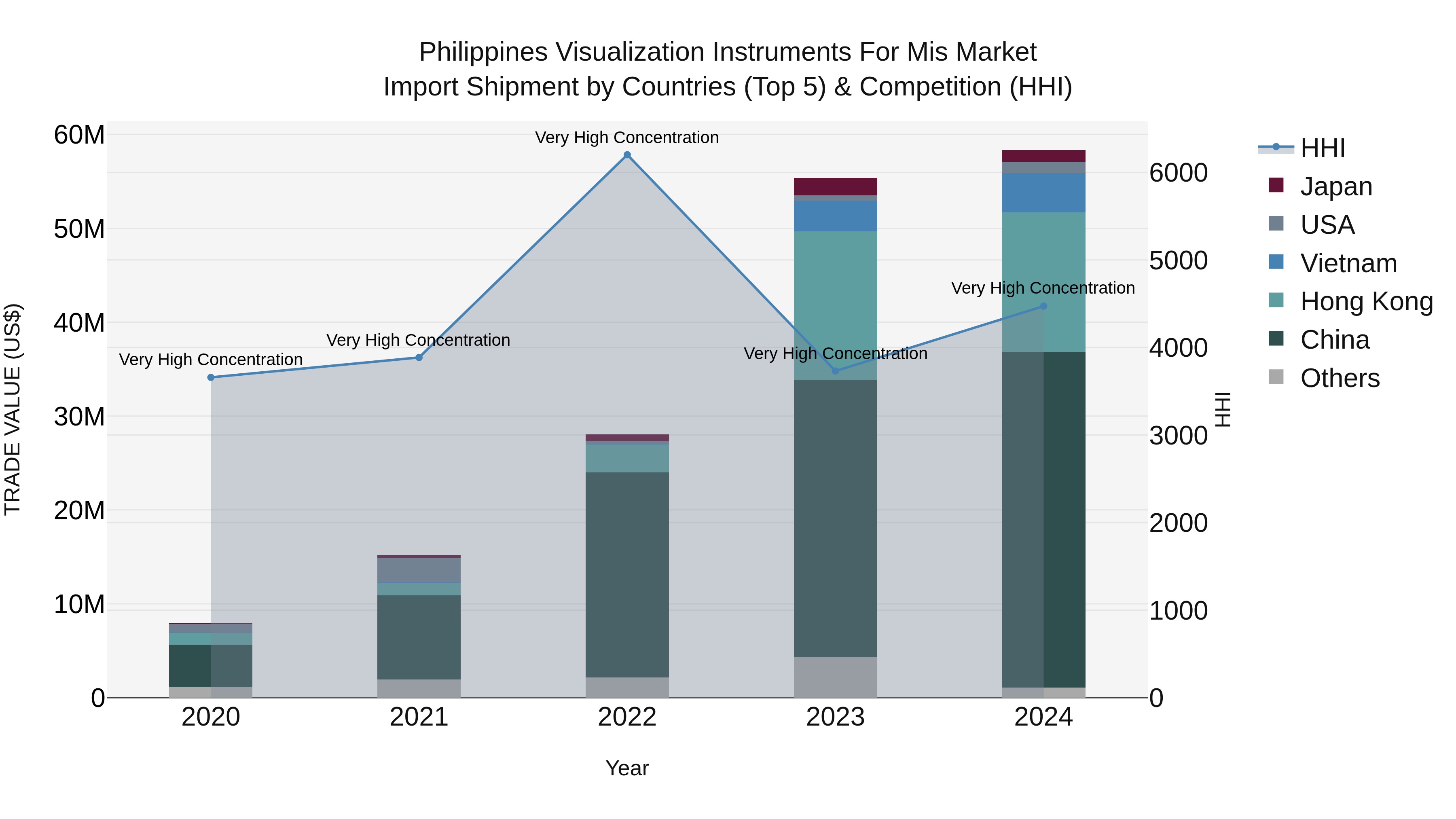 Philippines Visualization Instruments For Mis Market Top 5 Importing Countries and Market Competition (HHI) Analysis
