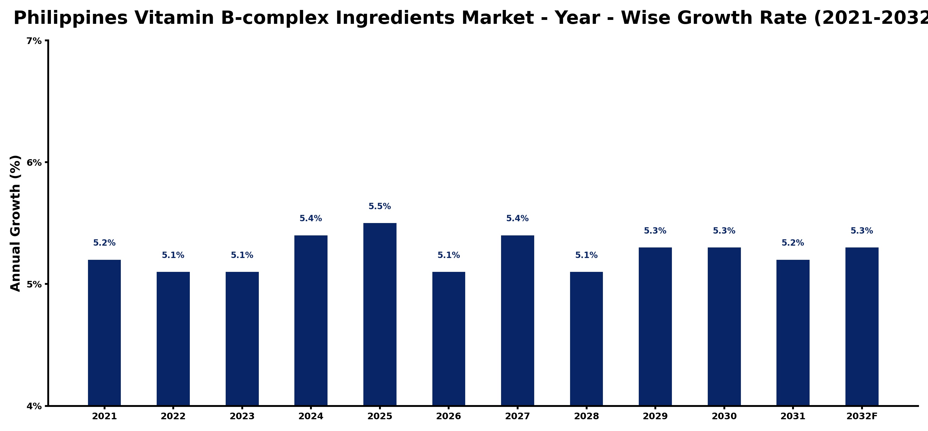 Philippines Vitamin B-complex Ingredients Market Year-wise Growth Rate and Key Drivers