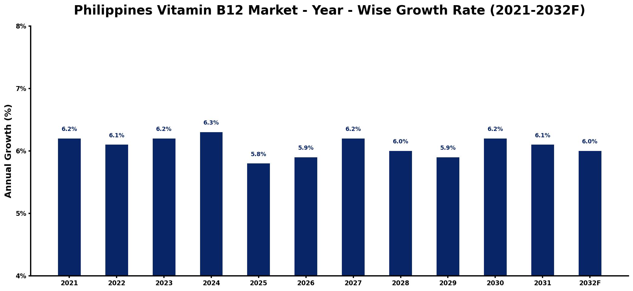 Philippines Vitamin B12 Market Year-wise Growth Rate and Key Drivers