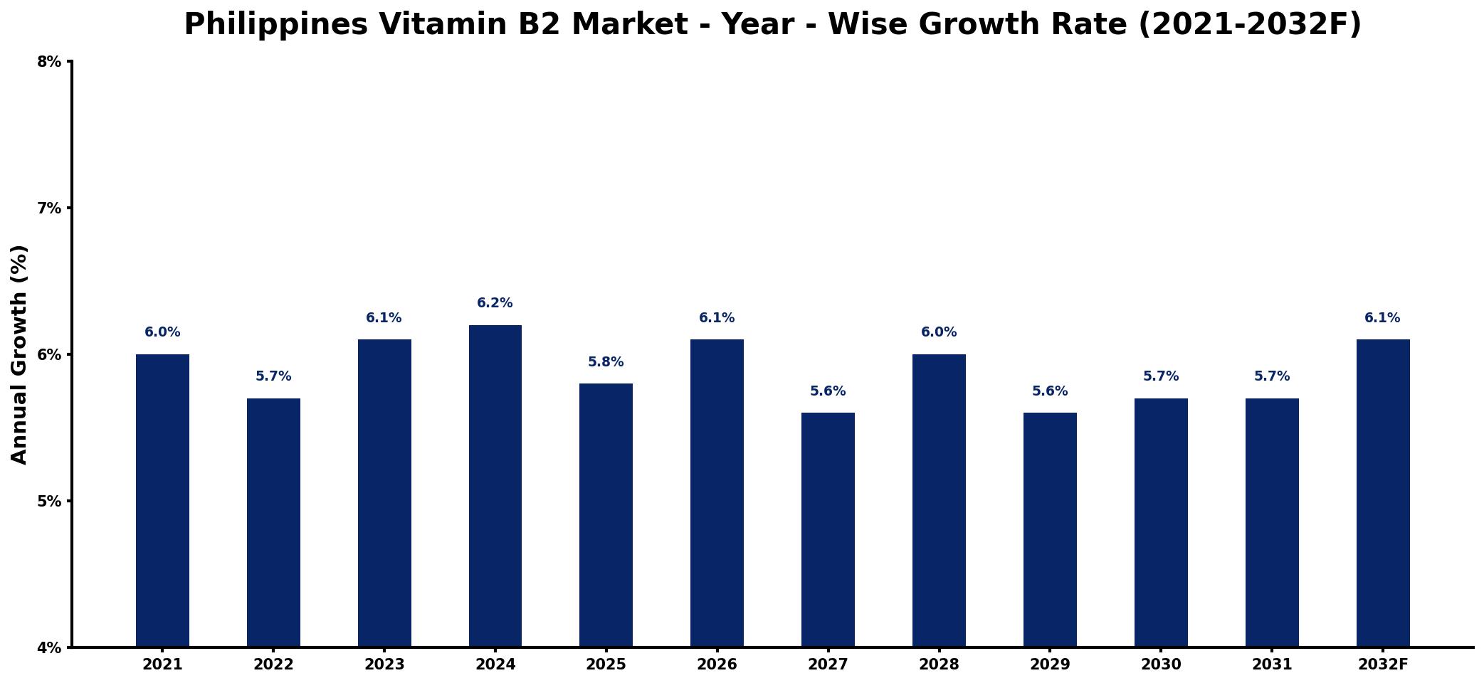 Philippines Vitamin B2 Market Year-wise Growth Rate and Key Drivers