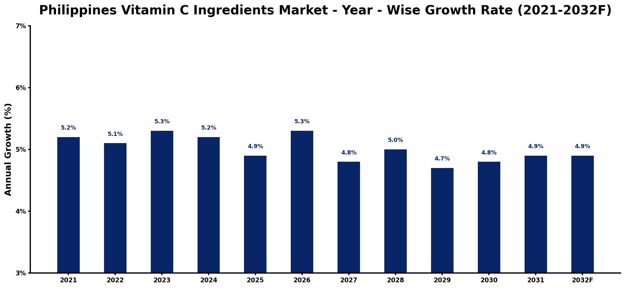 Philippines Vitamin C Ingredients Market Year-wise Growth Rate and Key Drivers