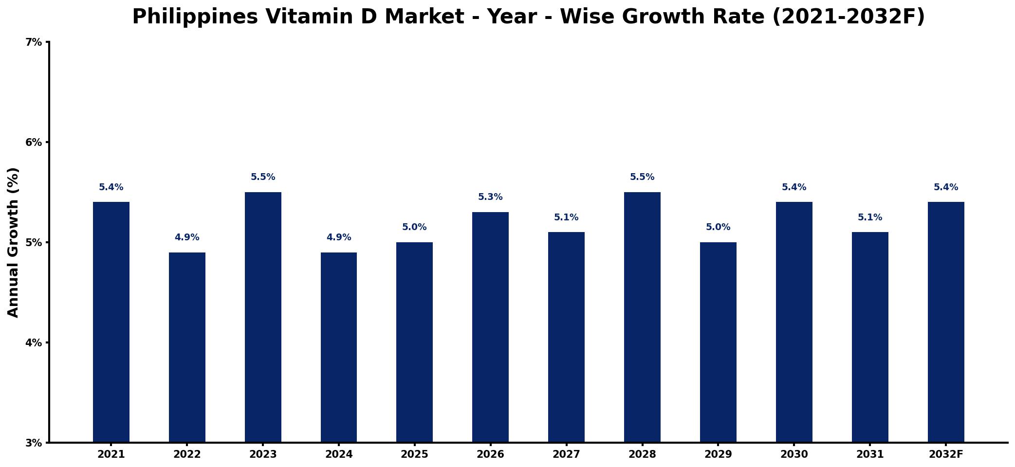 Philippines Vitamin D Market Year-wise Growth Rate and Key Drivers