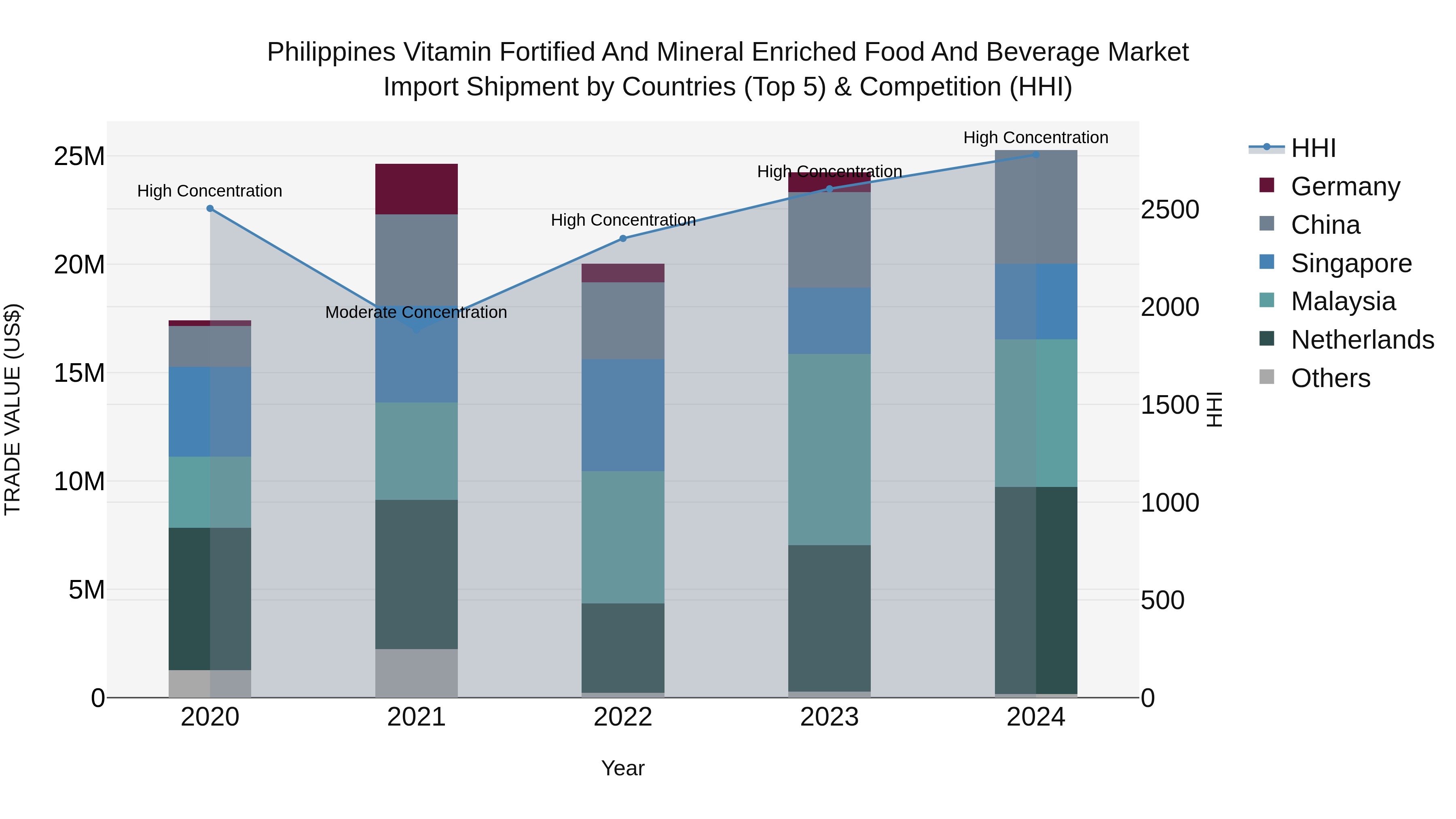 Philippines Vitamin Fortified And Mineral Enriched Food And Beverage Market Top 5 Importing Countries and Market Competition (HHI) Analysis