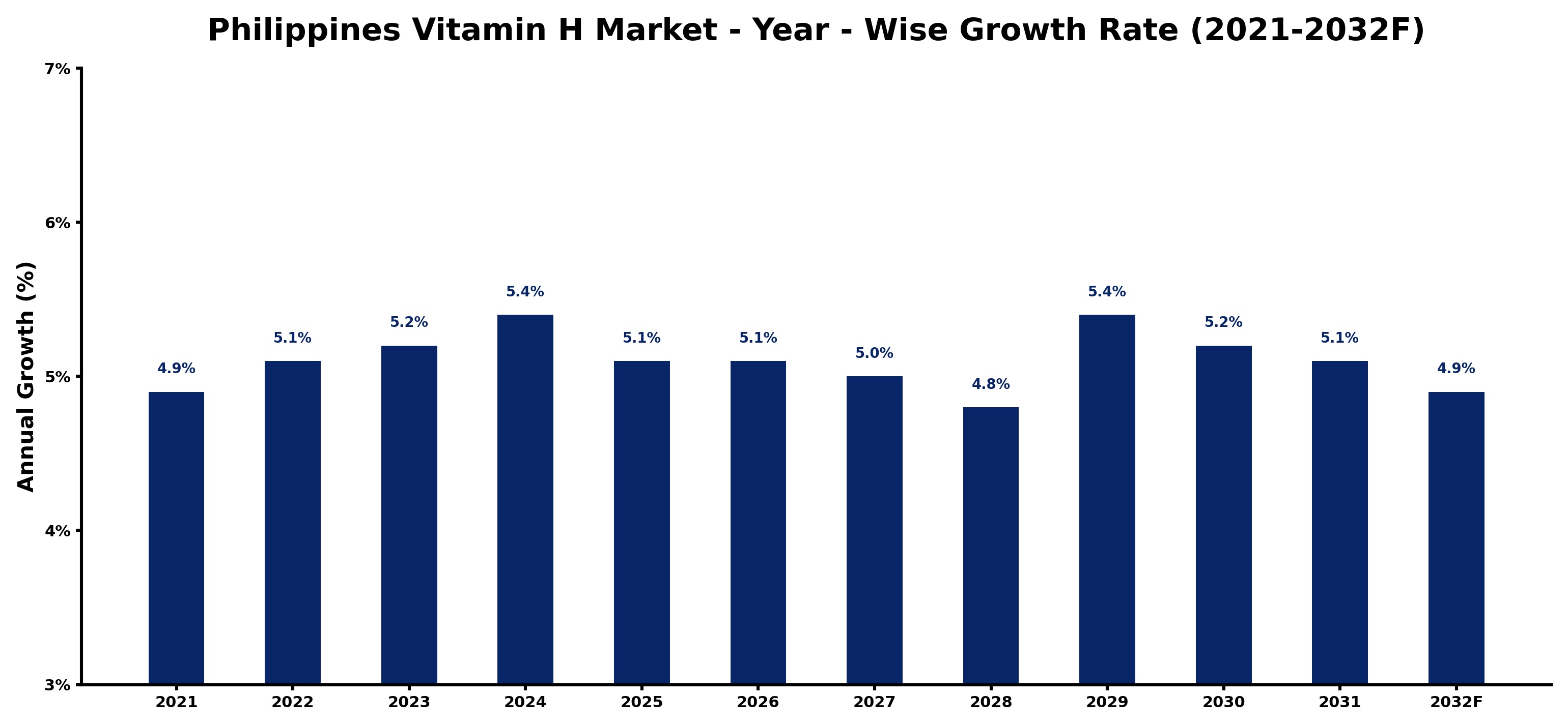 Philippines Vitamin H Market Year-wise Growth Rate and Key Drivers
